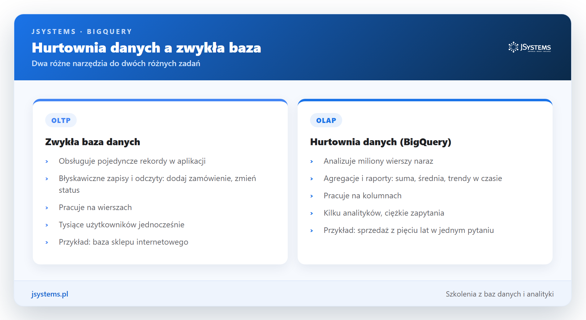 Infografika porównująca zwykłą bazę danych (OLTP) z hurtownią danych BigQuery (OLAP)