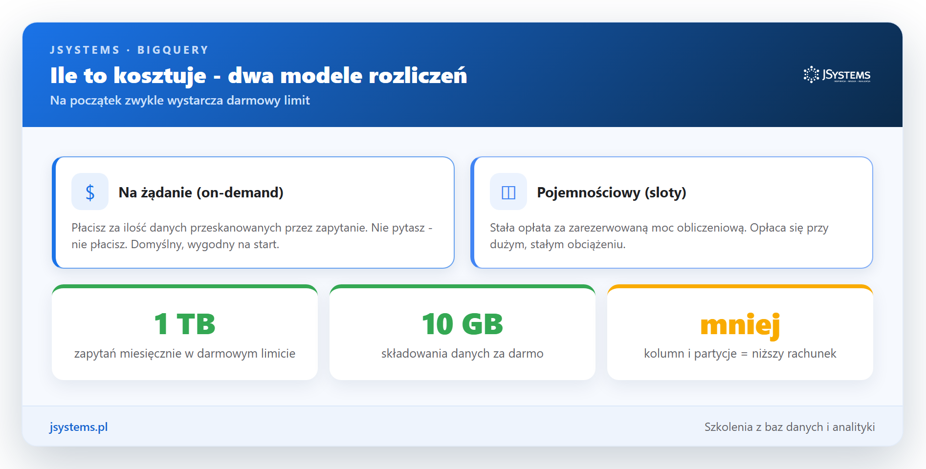 Infografika modeli cen BigQuery: rozliczenie na żądanie za przeskanowane dane oraz model pojemnościowy ze slotami, plus darmowe limity