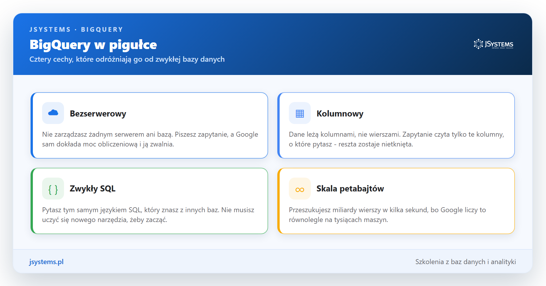 Infografika: cztery cechy BigQuery - bezserwerowy, kolumnowy, zwykły SQL i skala petabajtów