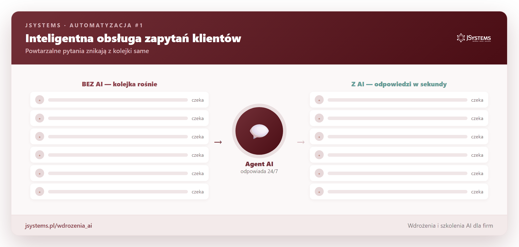 Inteligentna obsługa zapytań klientów przez AI