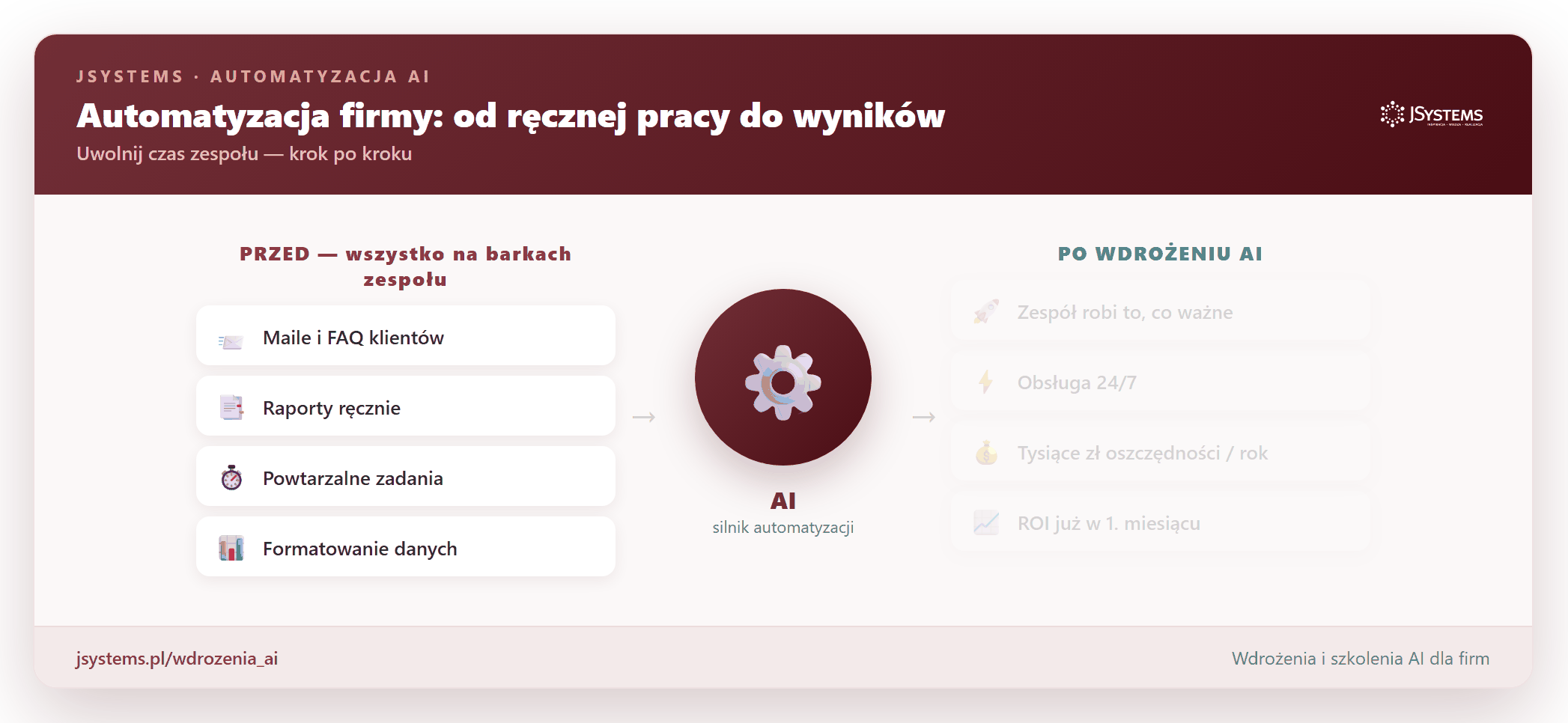 Automatyzacja firmy krok po kroku