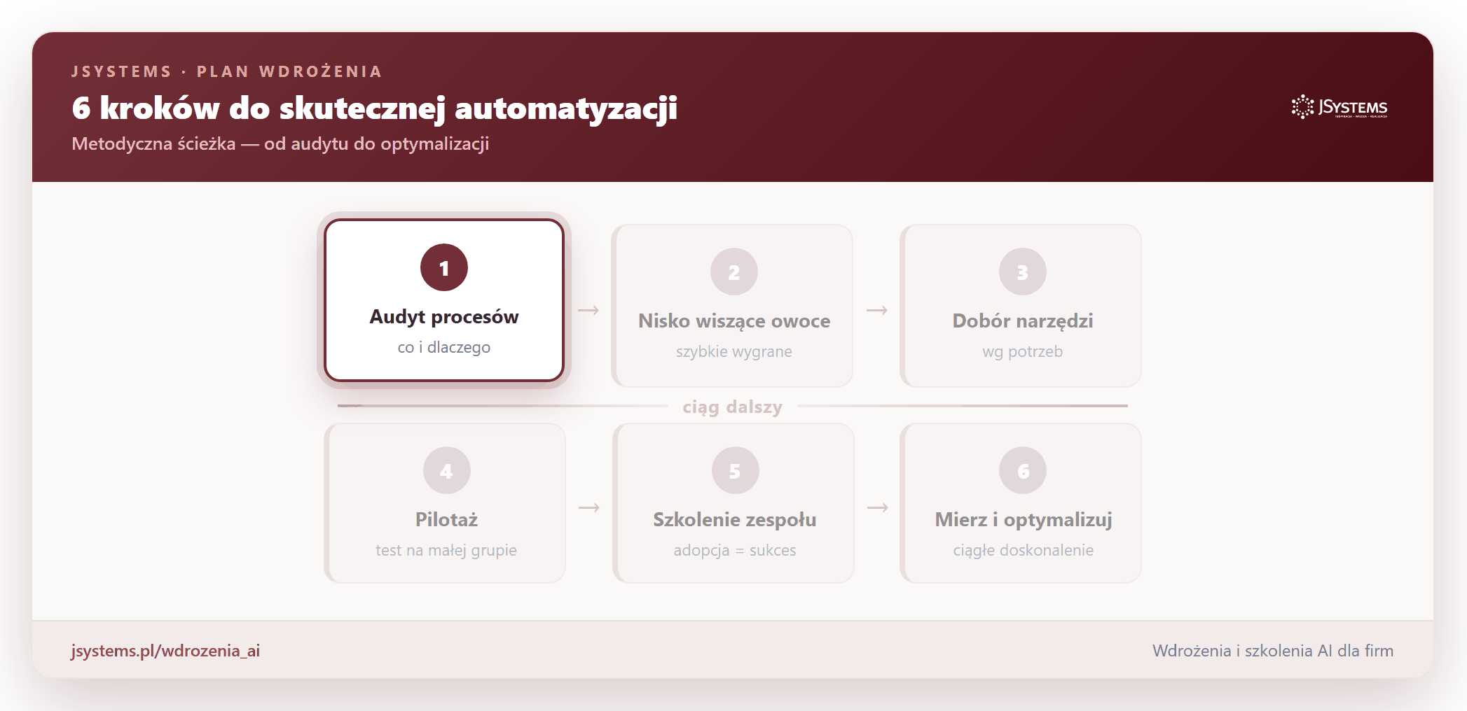 Sześć kroków skutecznej automatyzacji firmy