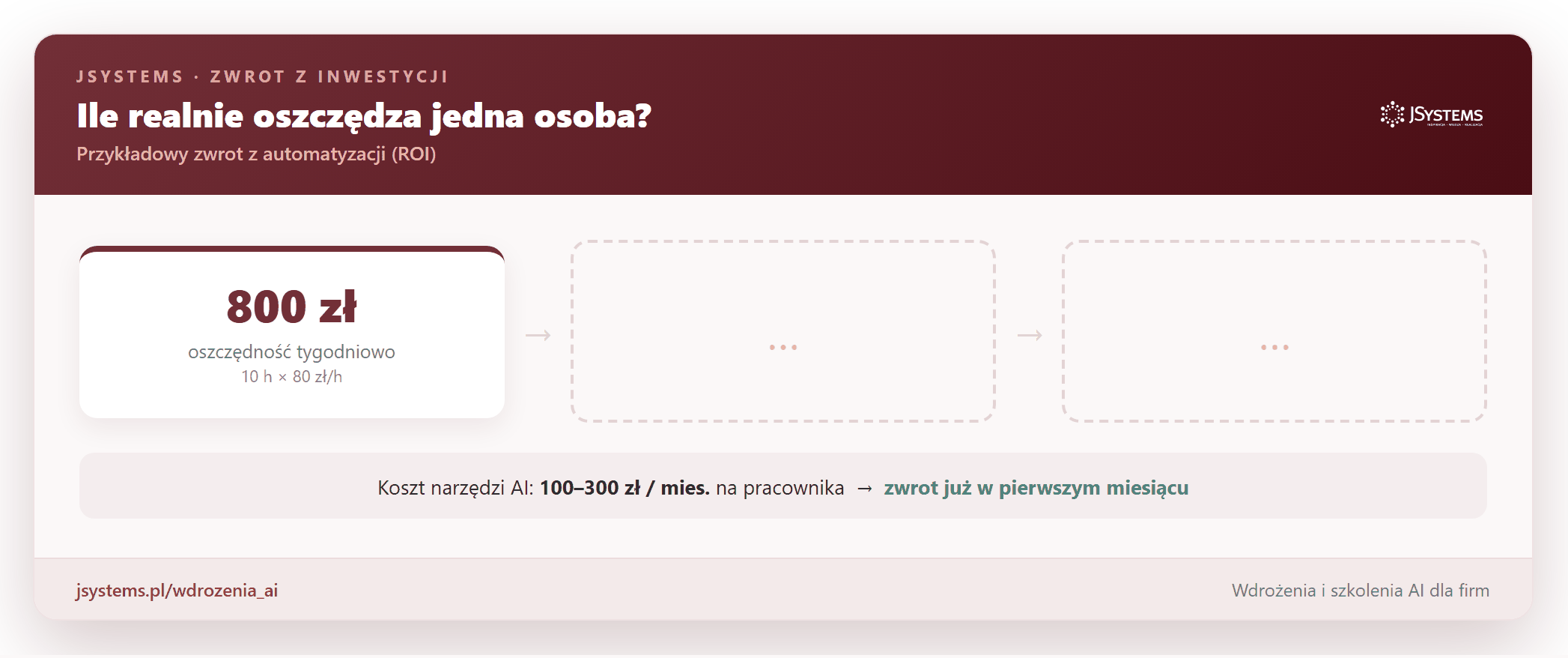 Zwrot z inwestycji w automatyzację (ROI)