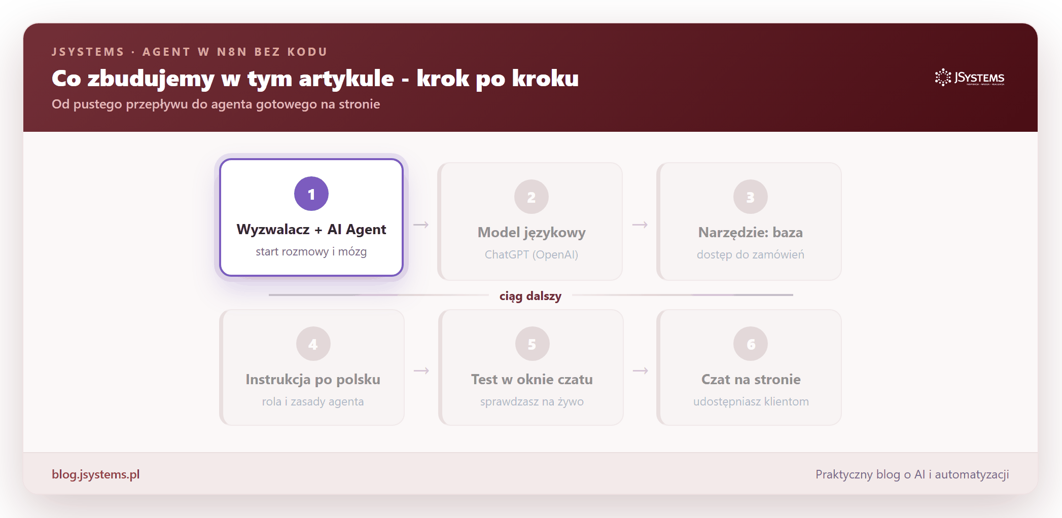 Animacja sekwencji kroków budowy agenta AI w n8n - od wyzwalacza po czat na stronie