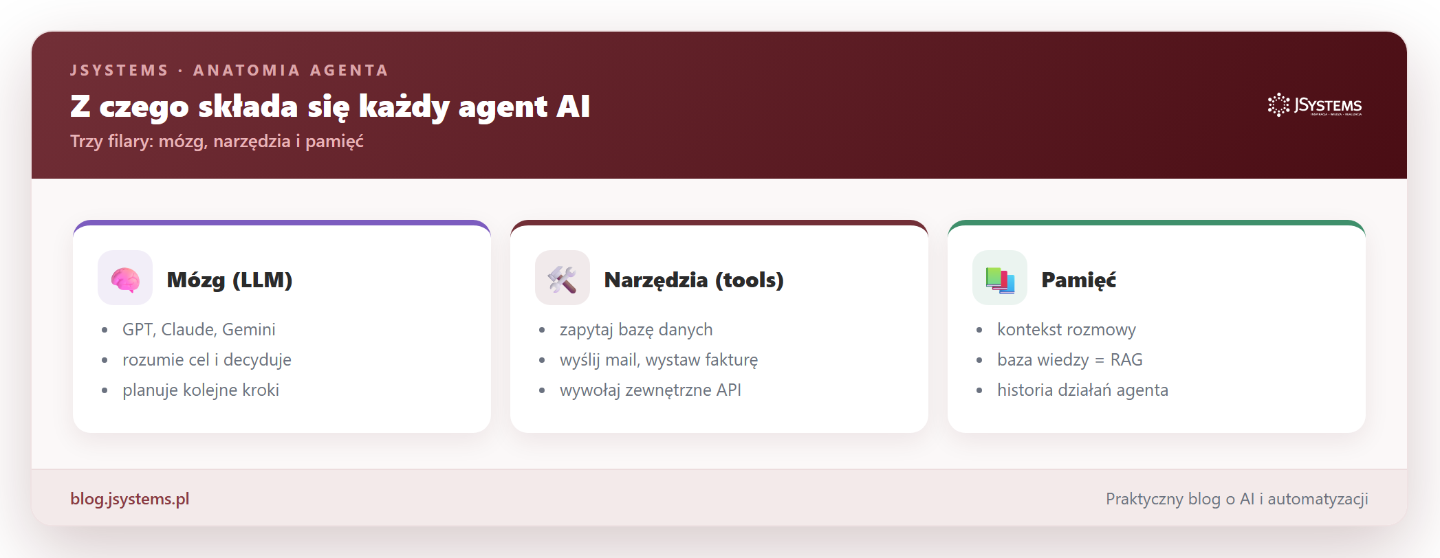 Trzy filary agenta AI: mózg, narzędzia, pamięć