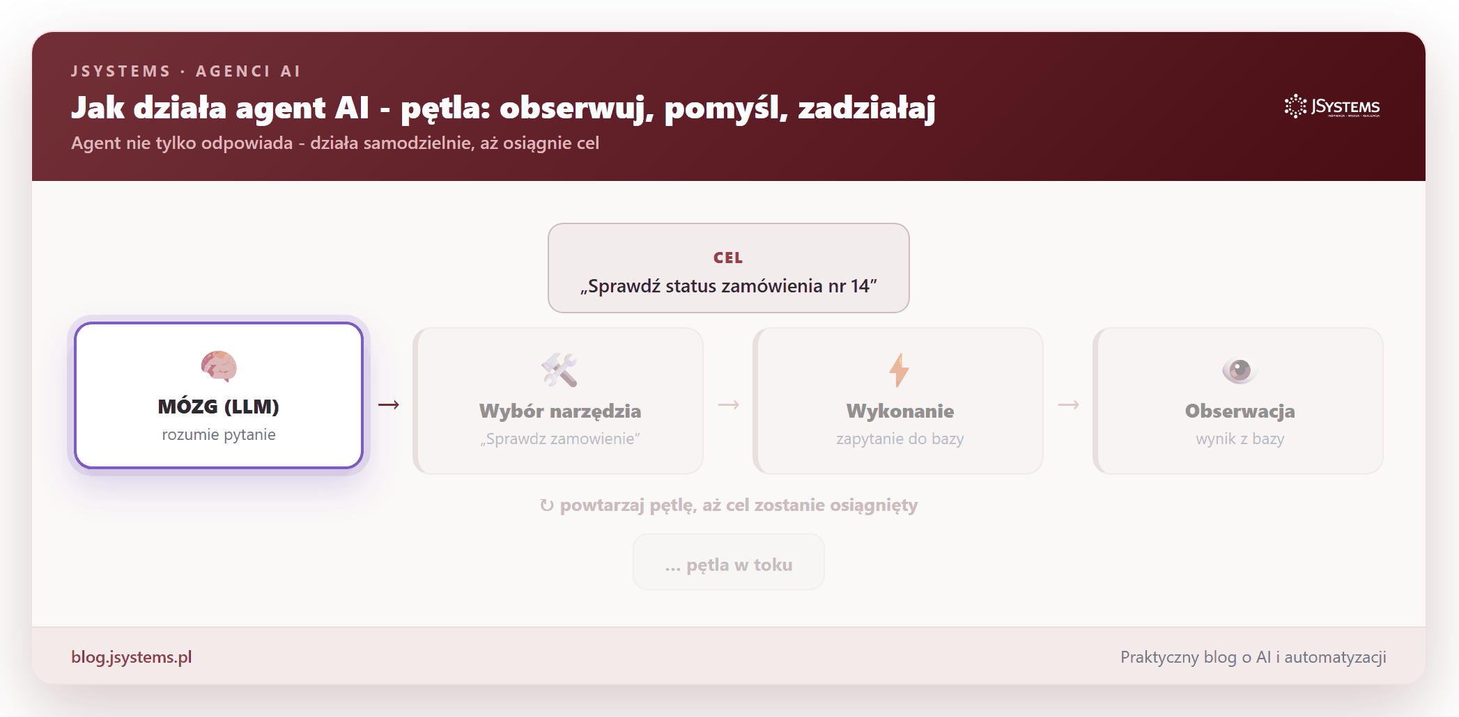 Pętla działania agenta AI