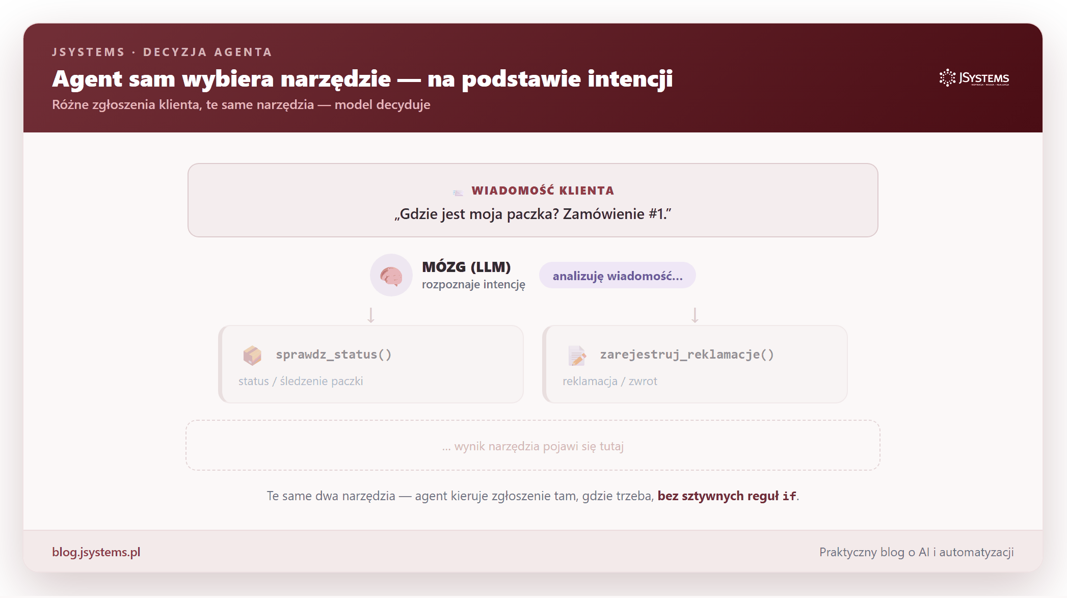Jak agent AI wybiera narzędzie na podstawie intencji
