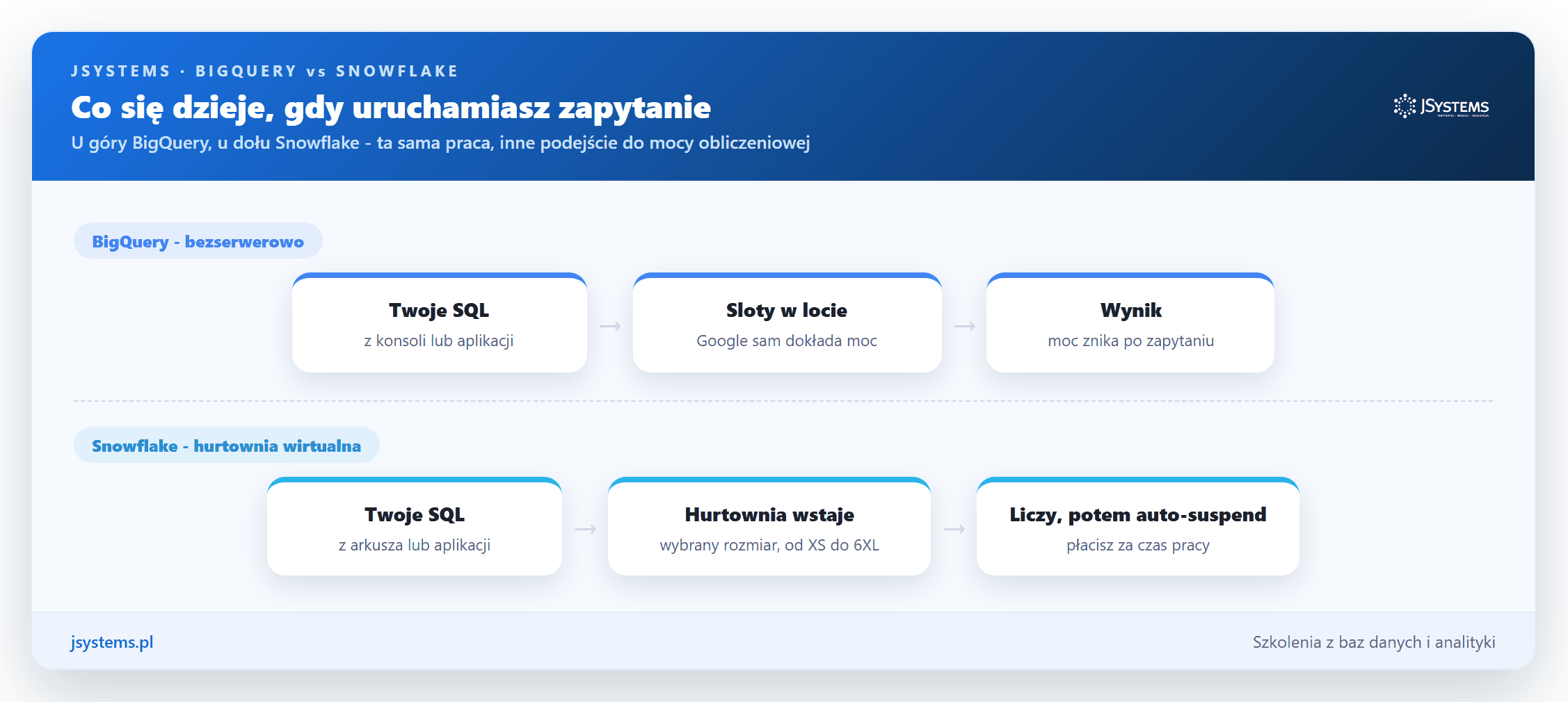Animacja: droga zapytania w BigQuery (bezserwerowo, sloty w locie) i w Snowflake (hurtownia wstaje, liczy, auto-suspend)