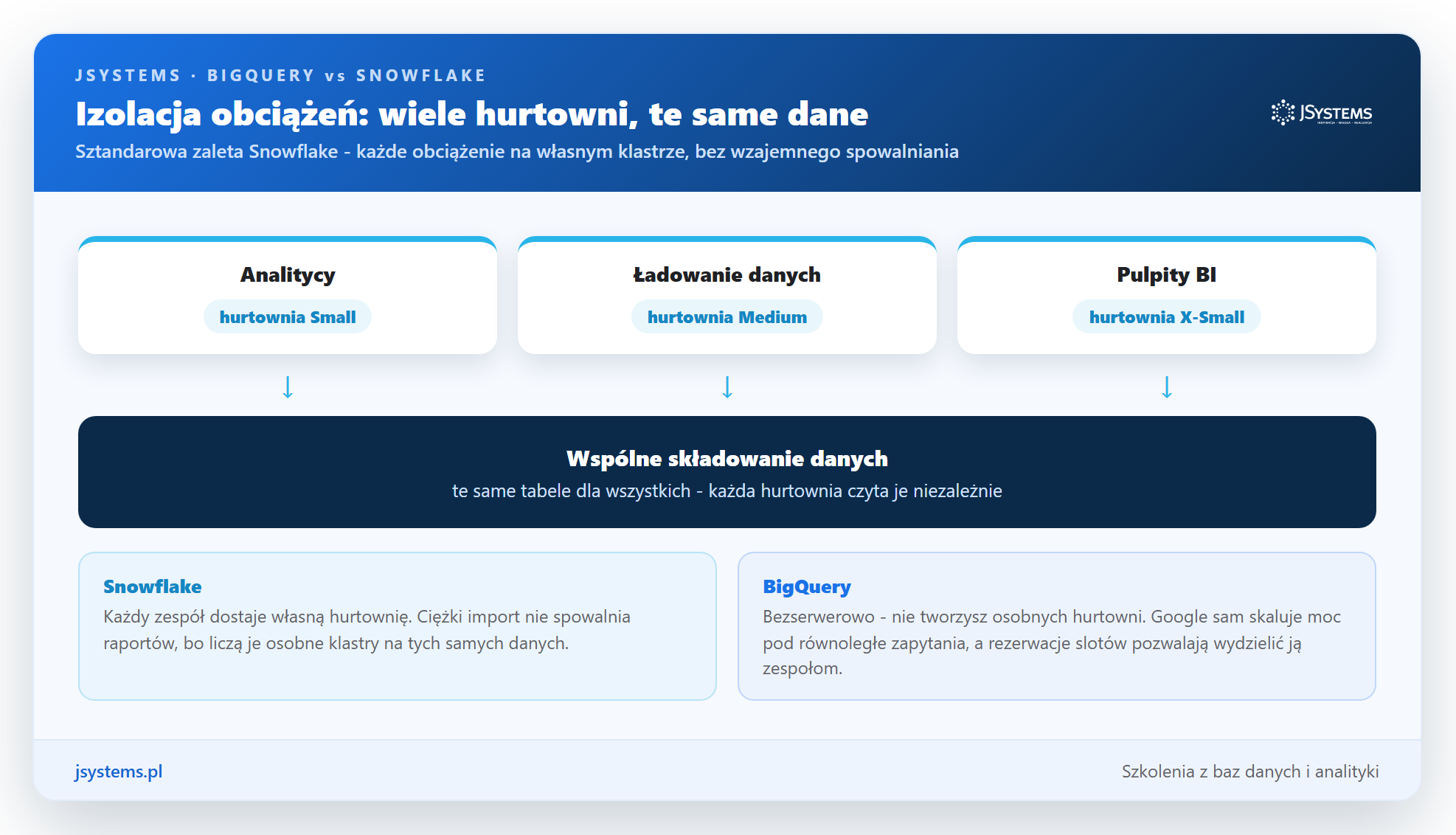 Infografika: trzy hurtownie wirtualne Snowflake (analitycy, ładowanie danych, pulpity BI) czytają niezależnie te same wspólne dane