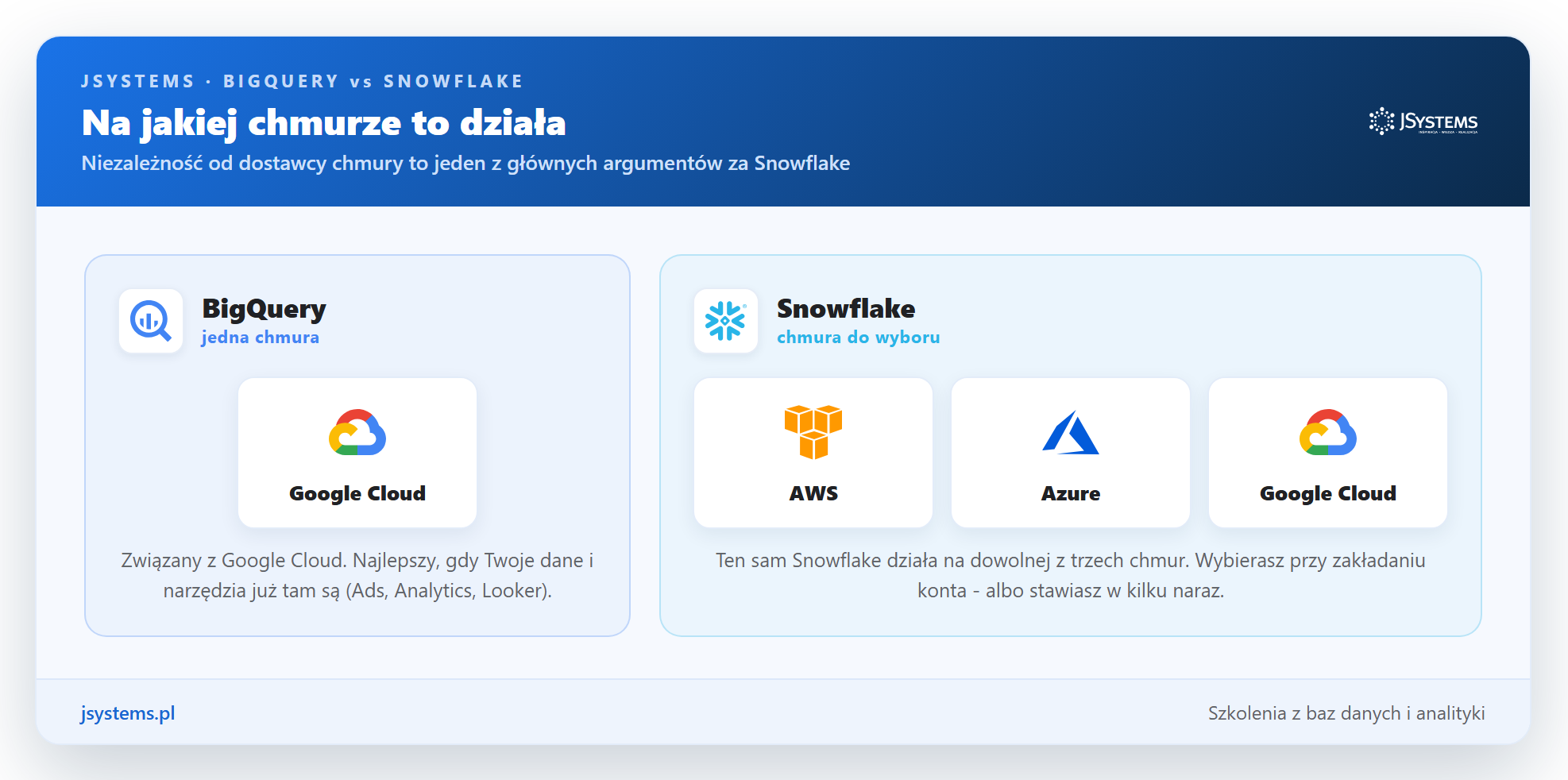 Infografika: BigQuery działa tylko na Google Cloud, Snowflake na Amazon AWS, Microsoft Azure i Google Cloud