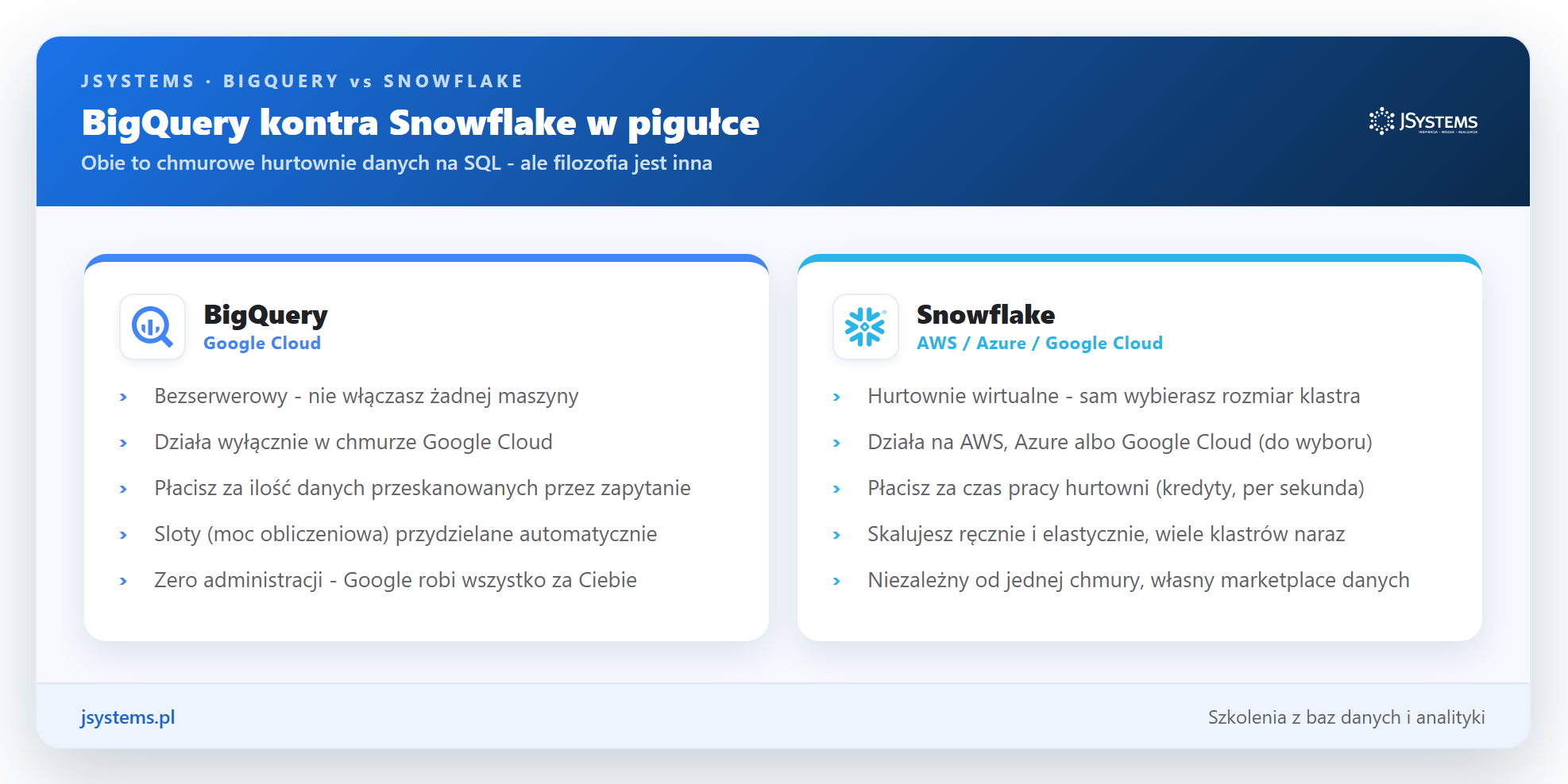 Infografika porównująca BigQuery i Snowflake: model obliczeniowy, chmura, rozliczenie, skalowanie i administracja