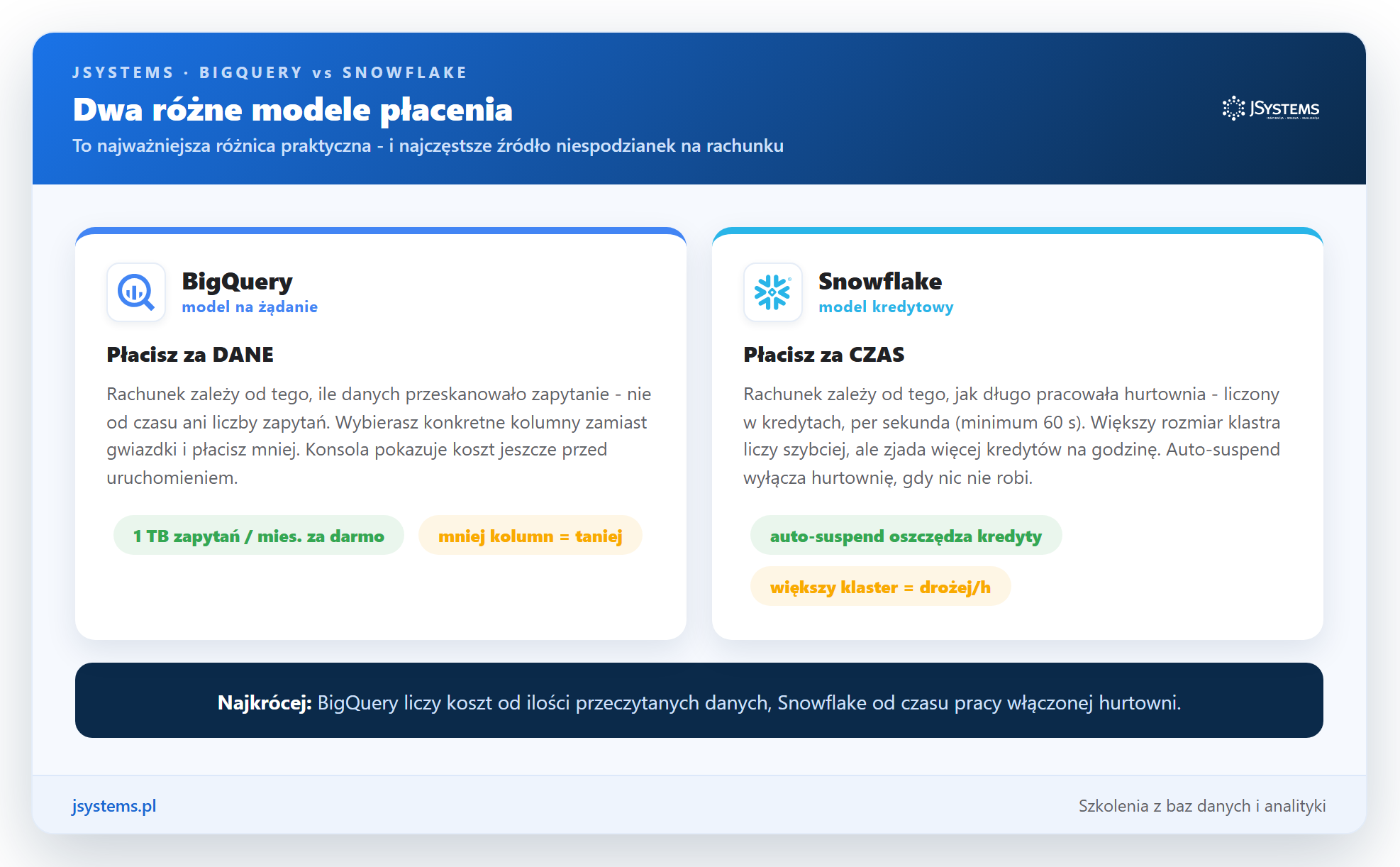 Infografika modeli cen: BigQuery płacisz za przeskanowane dane, Snowflake za czas pracy hurtowni w kredytach
