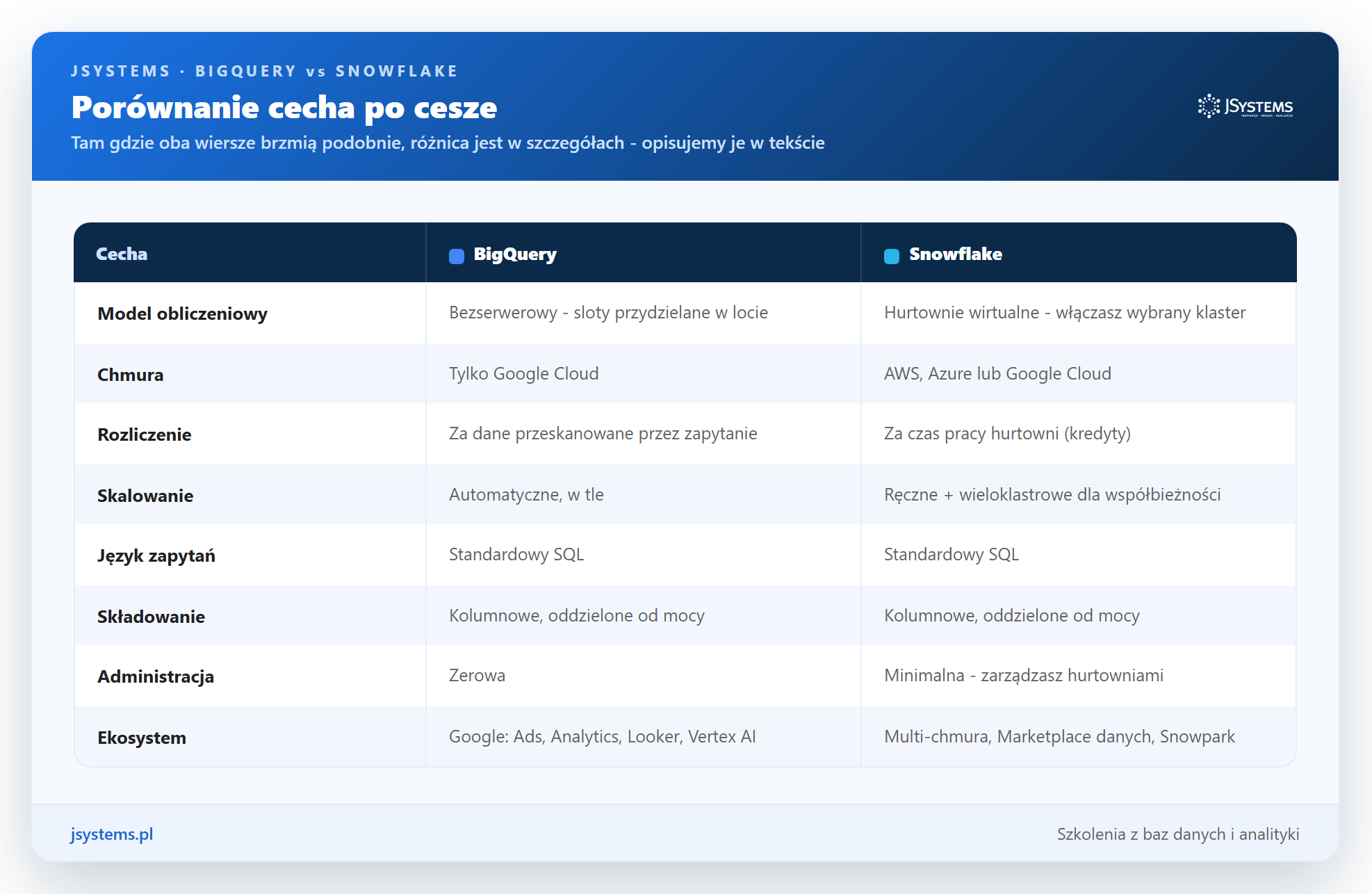 Tabela porównawcza BigQuery i Snowflake: model obliczeniowy, chmura, rozliczenie, skalowanie, język, składowanie, administracja, ekosystem