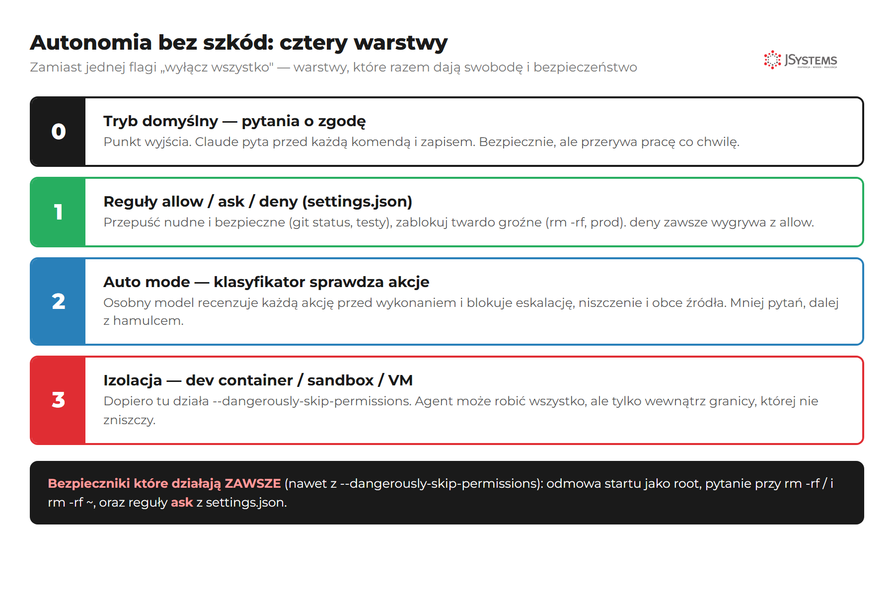 Cztery warstwy bezpiecznej autonomii w Claude Code: tryb domyślny, reguły allow/ask/deny, auto mode, izolacja