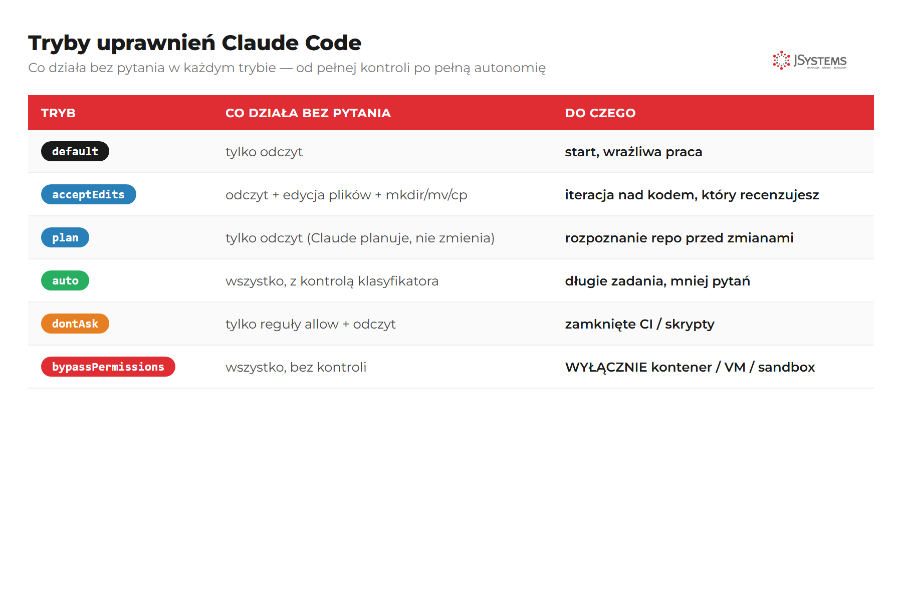 Tabela trybów uprawnień Claude Code: default, acceptEdits, plan, auto, dontAsk, bypassPermissions