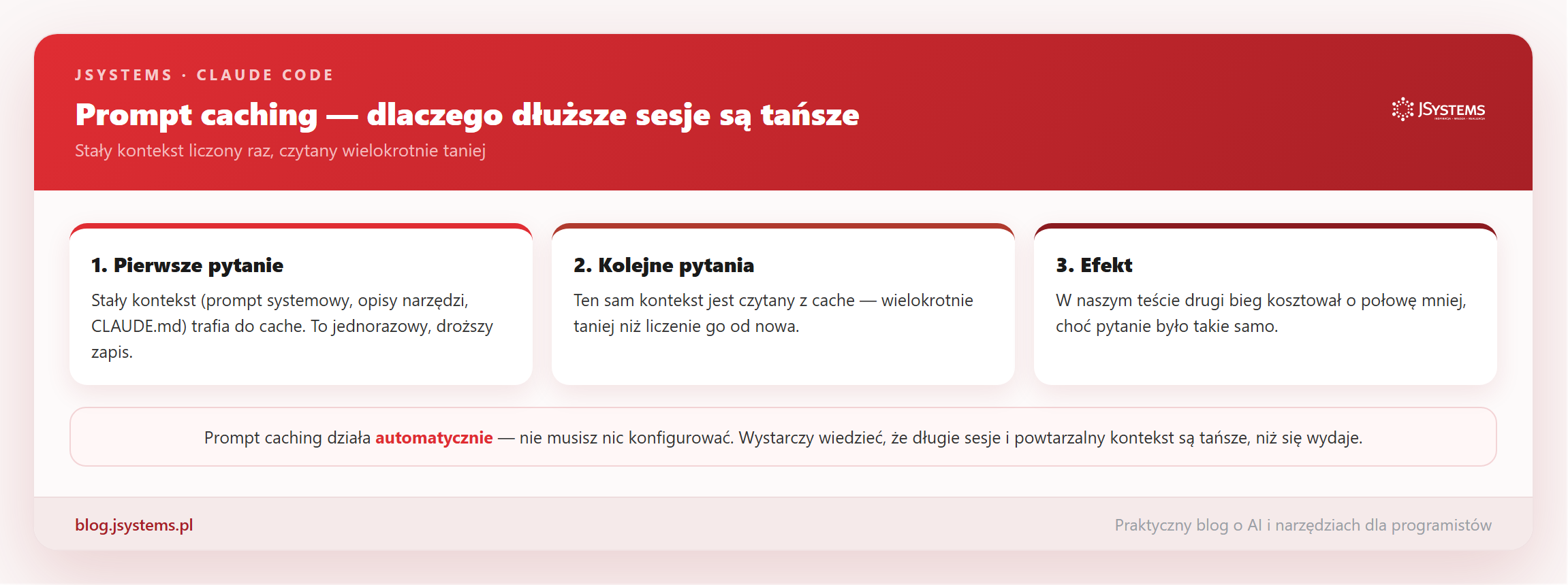 Prompt caching w Claude Code: stały kontekst trafia do cache raz, a kolejne pytania czytają go wielokrotnie taniej
