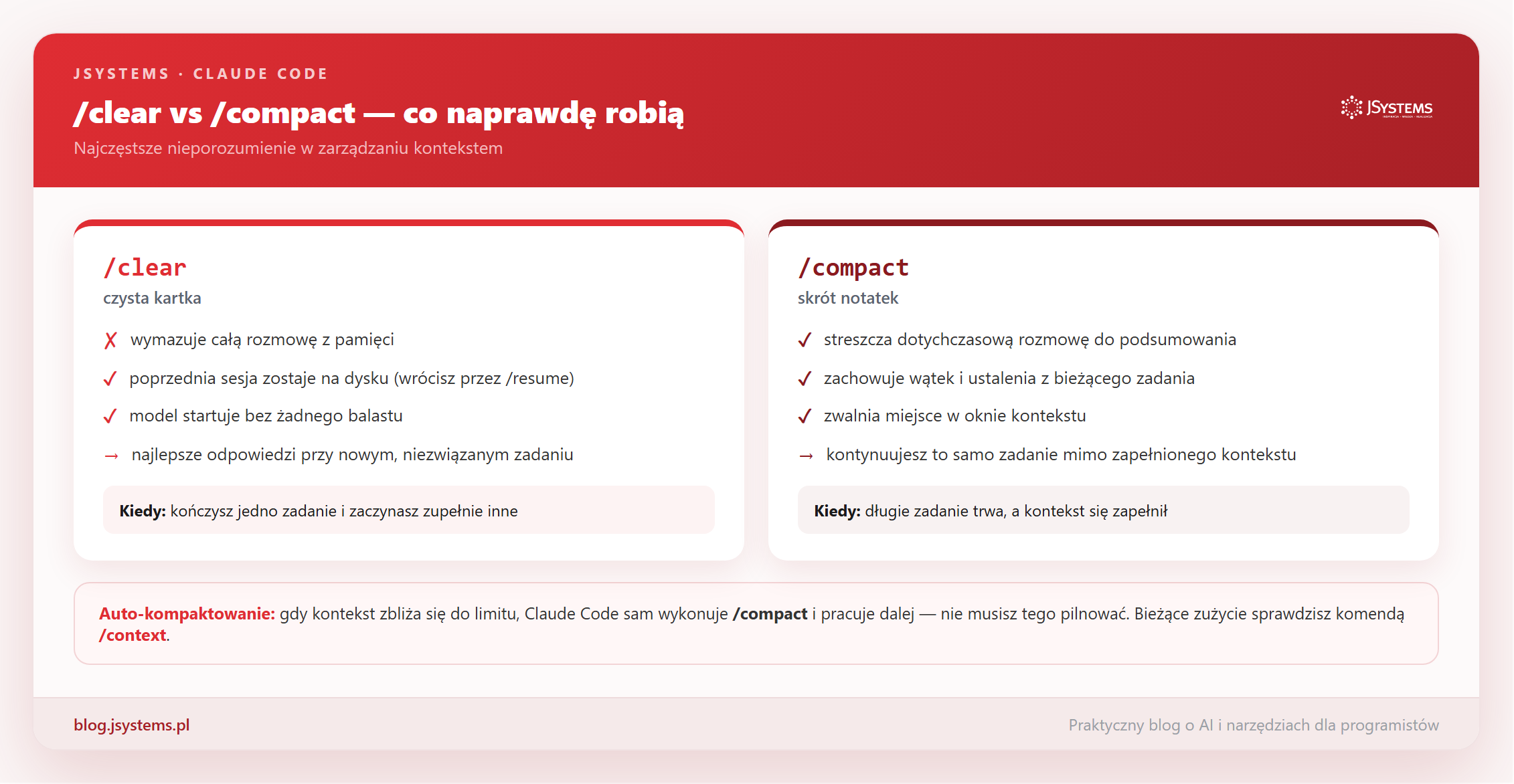 Porównanie /clear i /compact: /clear wymazuje całą rozmowę, /compact streszcza ją zachowując wątek
