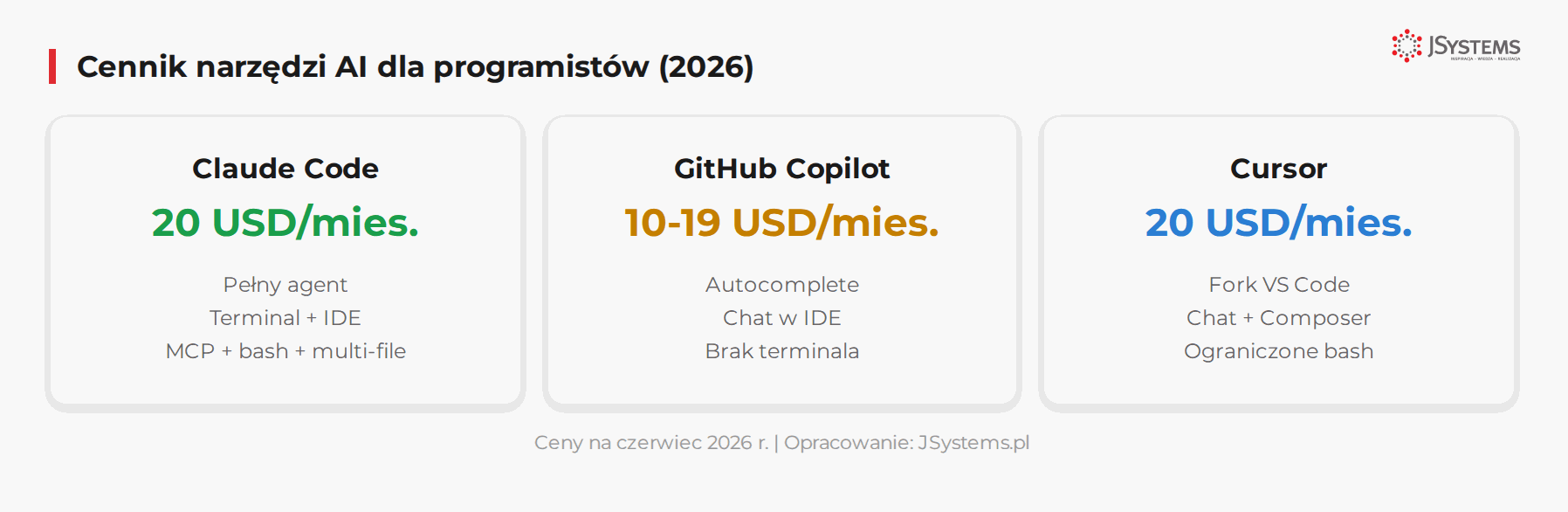 Porównanie cenników Claude Code, GitHub Copilot i Cursor w 2026