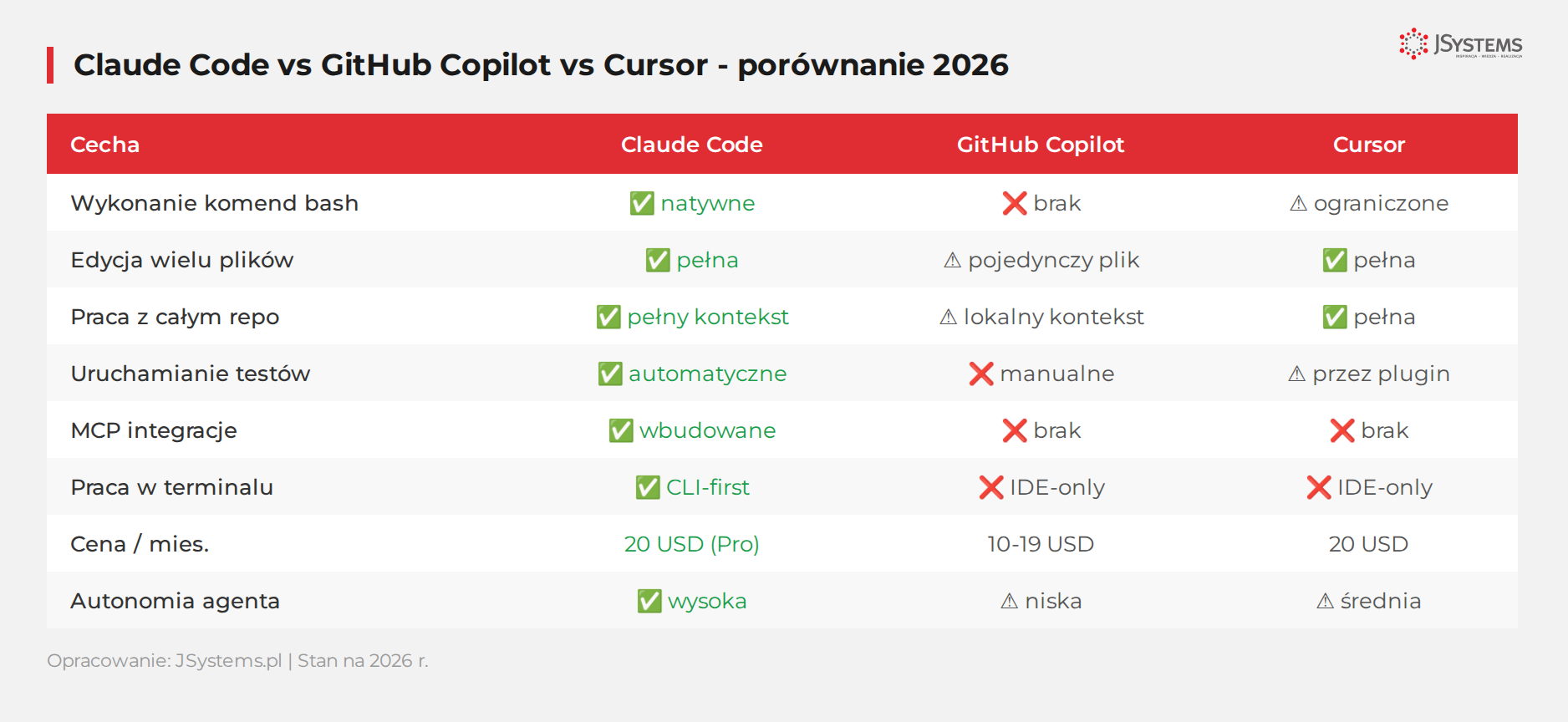 Tabela porównawcza Claude Code vs GitHub Copilot vs Cursor 2026