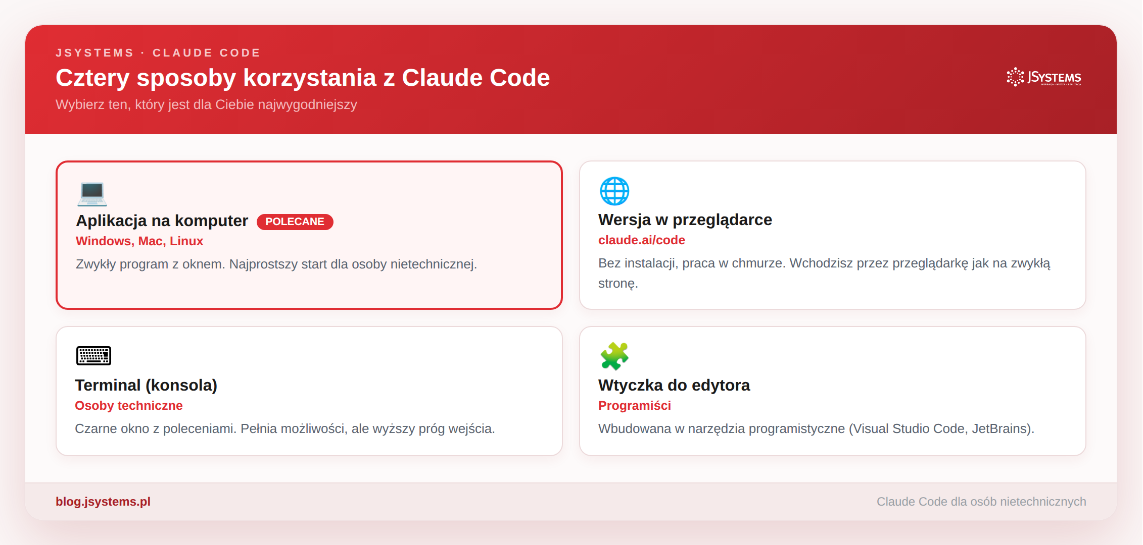 Cztery sposoby korzystania z Claude Code: aplikacja na komputer, wersja w przeglądarce, terminal, wtyczka do edytora