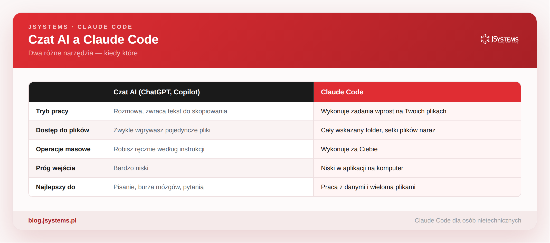 Porównanie: czat AI (ChatGPT, Copilot) a Claude Code - tryb pracy, dostęp do plików, operacje masowe