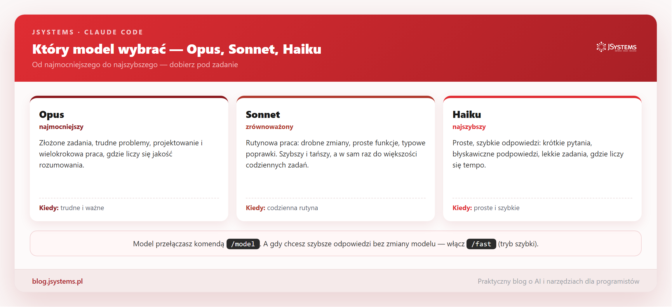 Trzy modele Claude: Opus do złożonych zadań, Sonnet do rutyny, Haiku do szybkich odpowiedzi