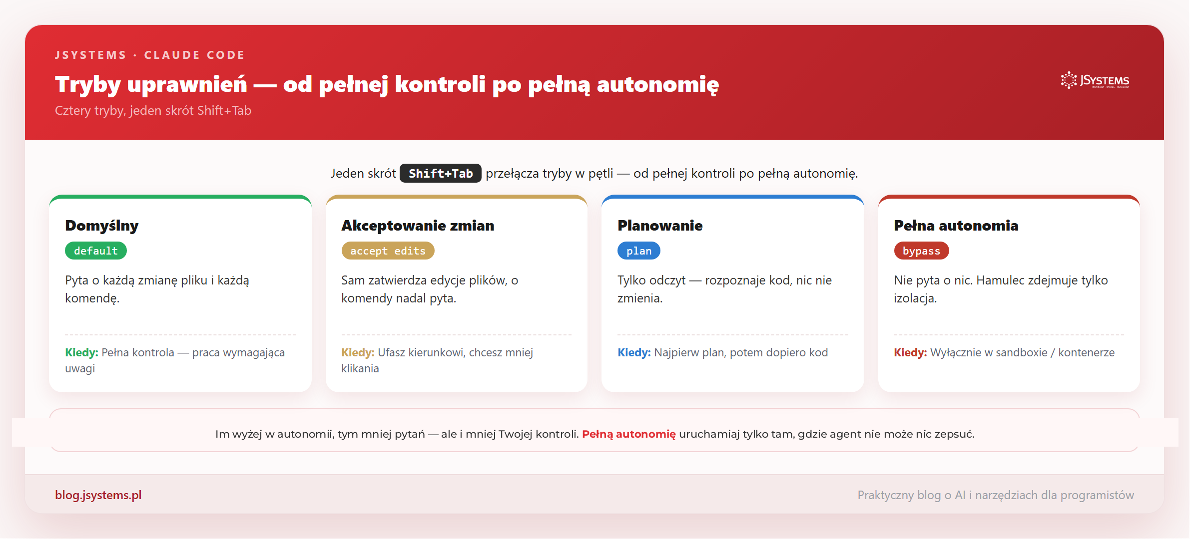 Cztery tryby uprawnień Claude Code przełączane Shift+Tab: domyślny, akceptowanie zmian, planowanie, pełna autonomia