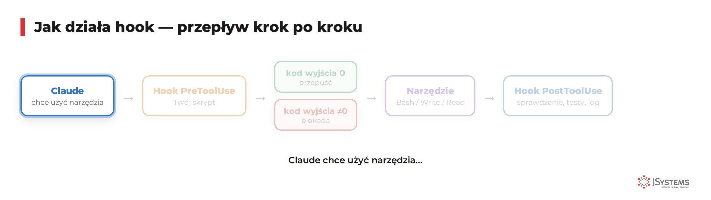 Animacja przepływu hooka w Claude Code