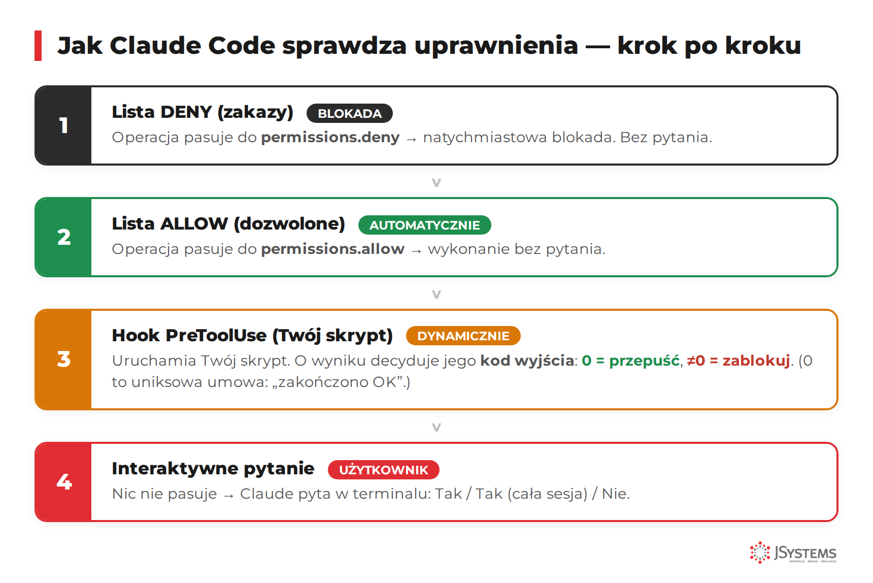Architektura systemu uprawnień Claude Code