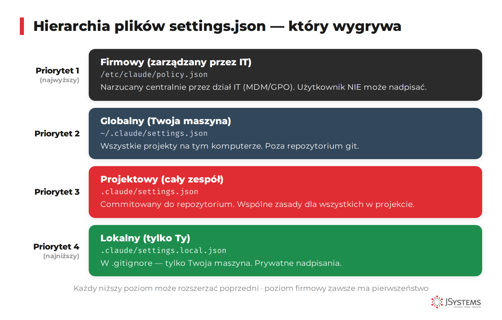Hierarchia plików settings.json w Claude Code