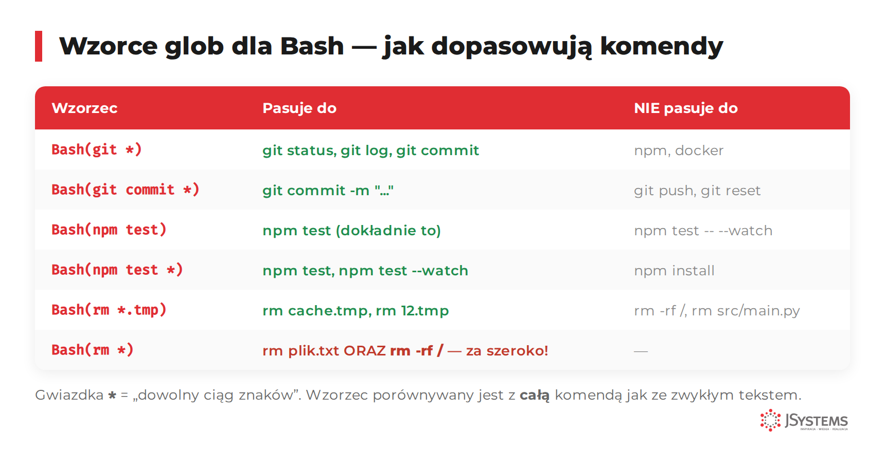 Wzorce Bash glob w Claude Code permissions