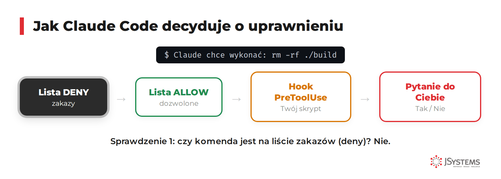 Animacja przepływu decyzji o uprawnieniach w Claude Code