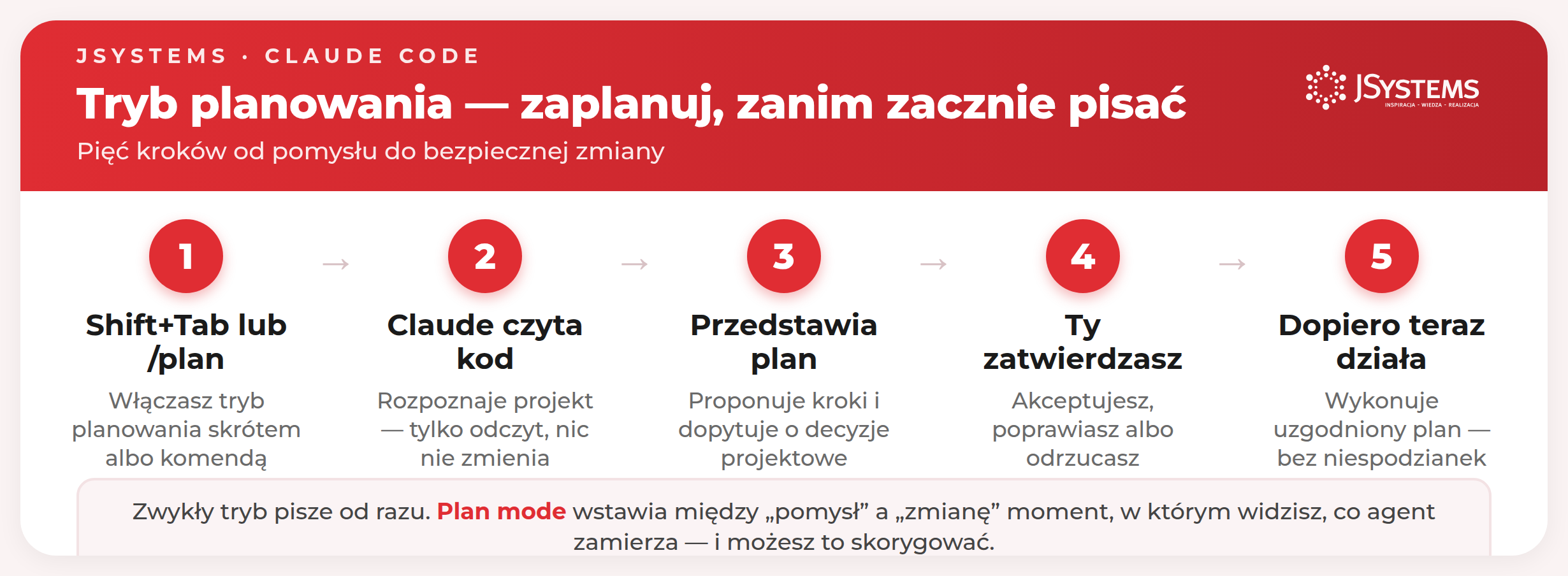 Pięć kroków trybu planowania w Claude Code: Shift+Tab, Claude czyta kod, przedstawia plan, Ty zatwierdzasz, dopiero teraz działa