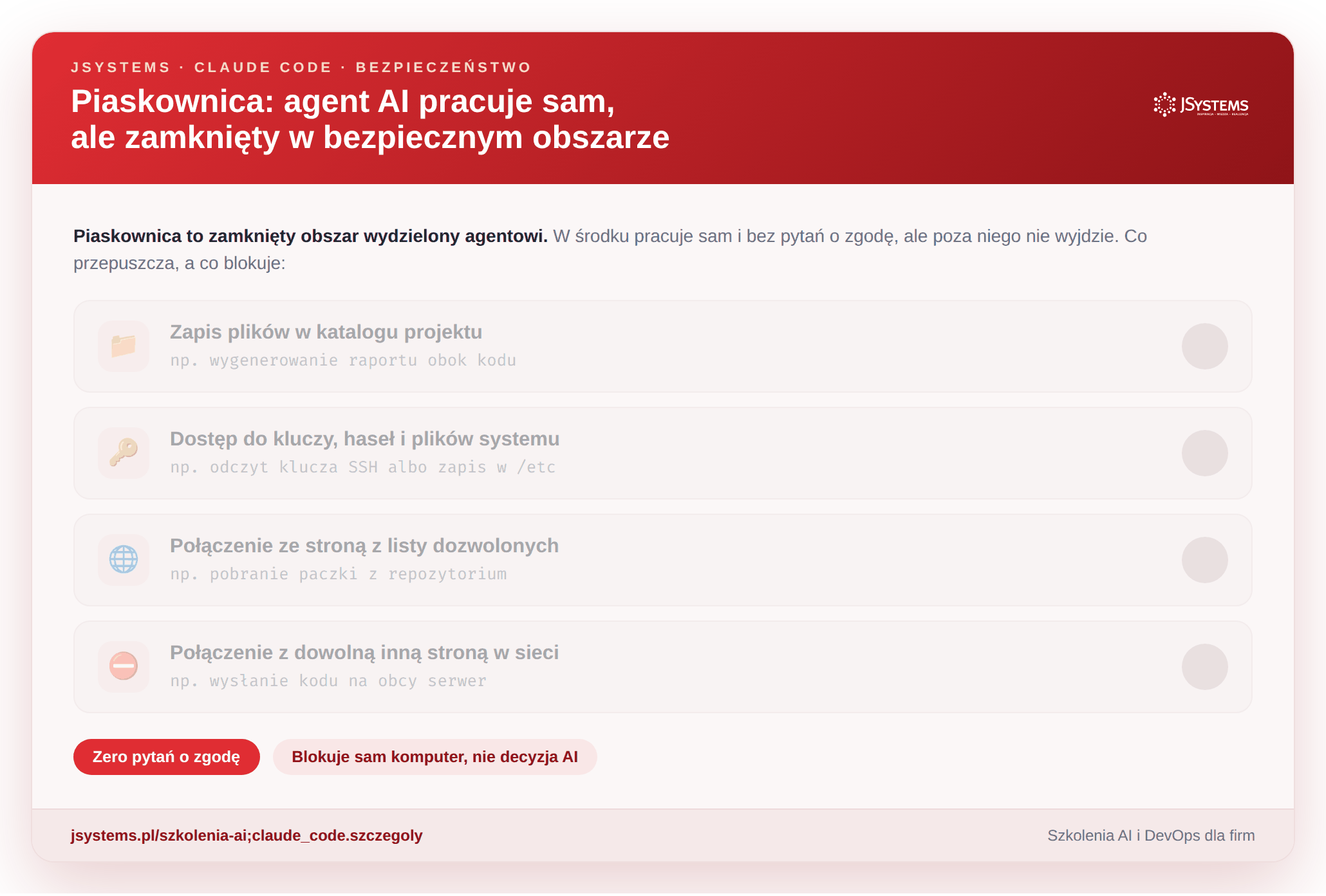 Animacja: agent Claude Code w piaskownicy: zapis w katalogu projektu dozwolony, dostęp do kluczy i połączenia z obcymi stronami zablokowane