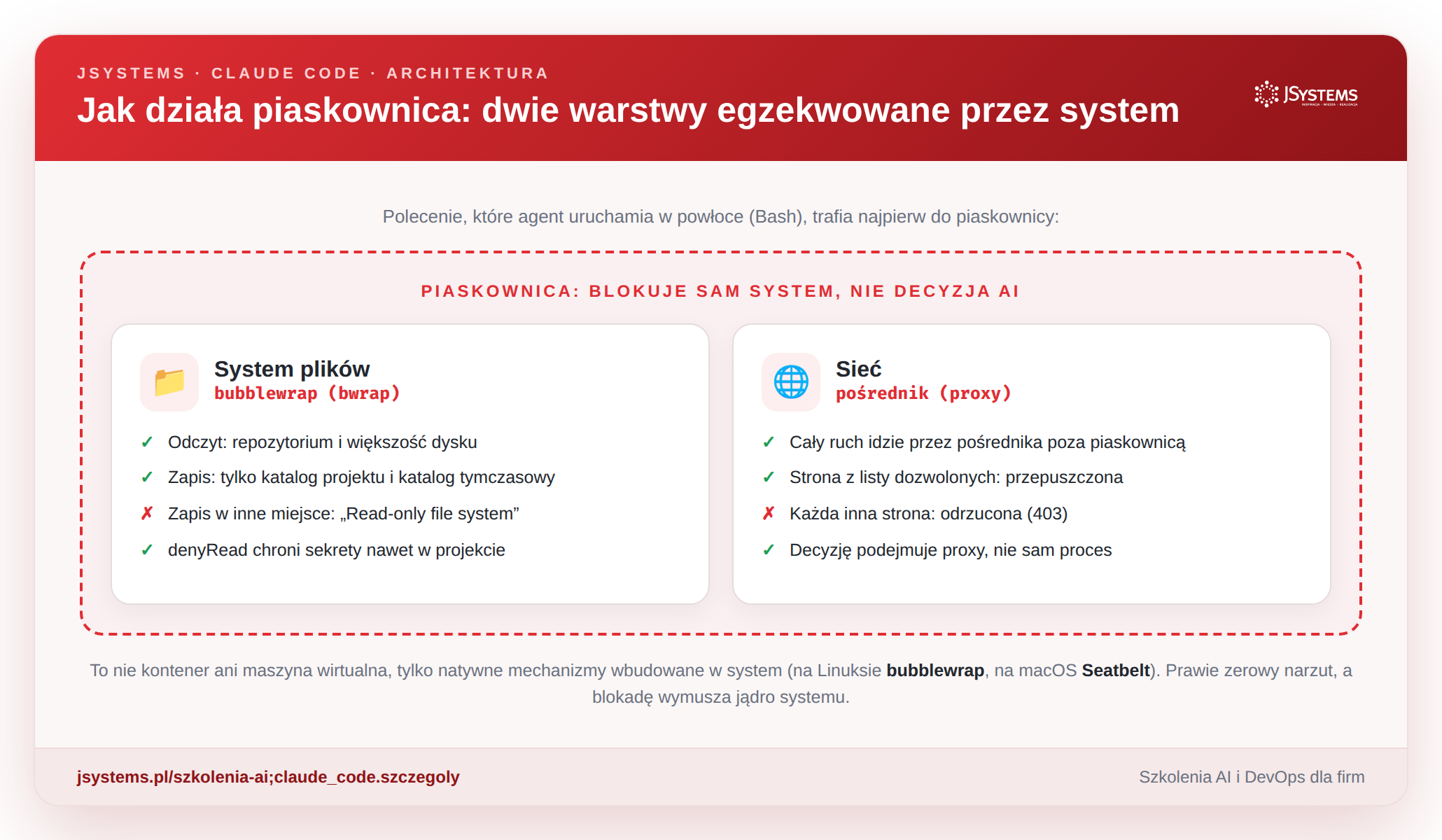 Architektura piaskownicy: warstwa systemu plików (bubblewrap) i warstwa sieci (proxy na gnieździe uniksowym) egzekwowane przez system operacyjny