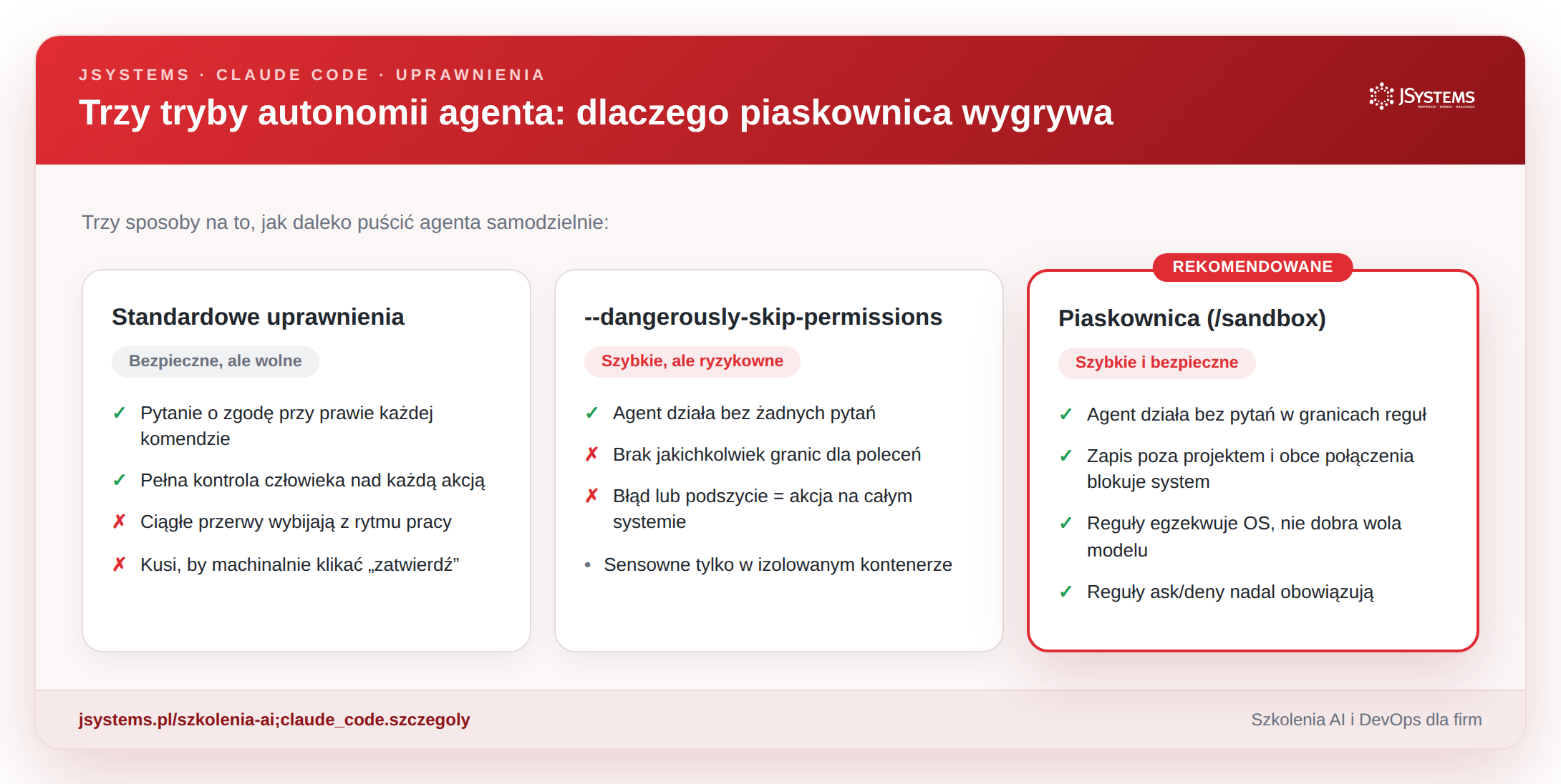 Porównanie: standardowe uprawnienia (bezpieczne, ale wolne), --dangerously-skip-permissions (szybkie, ale ryzykowne) i piaskownica (szybkie i bezpieczne)