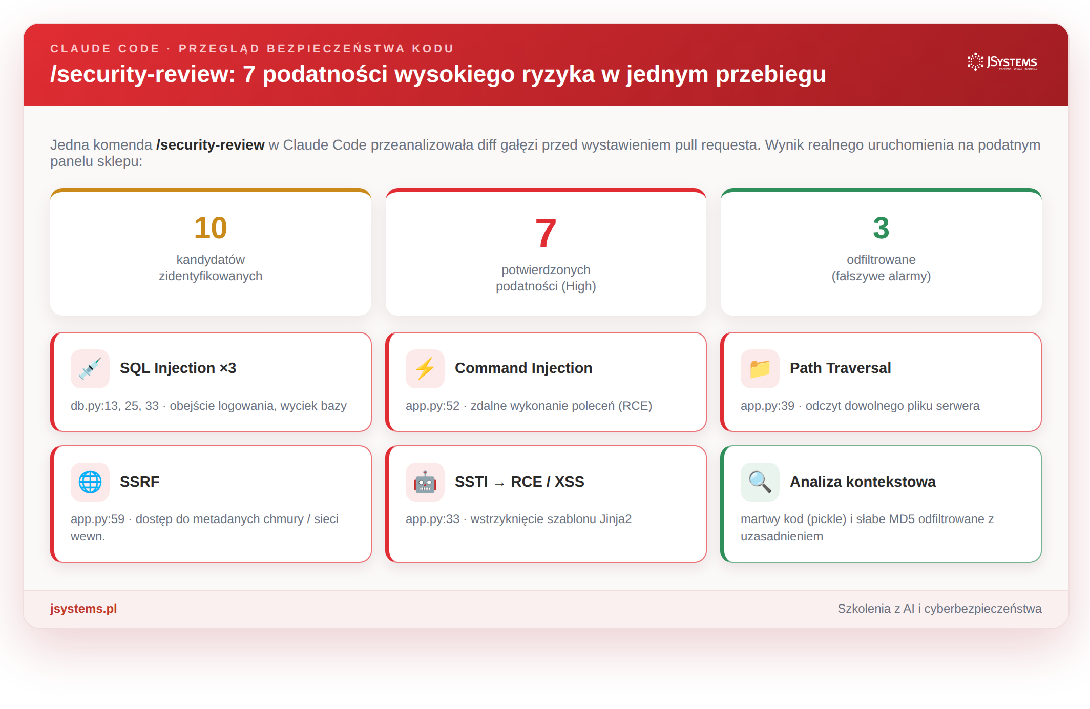 Podsumowanie przebiegu /security-review: 10 kandydatów, 7 potwierdzonych podatności wysokiego ryzyka, 3 odsiane fałszywe alarmy