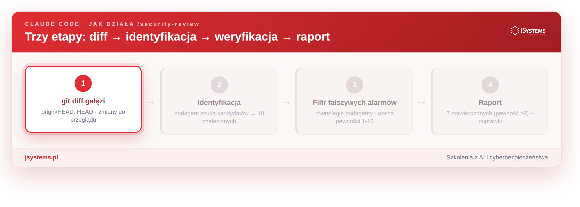 Animacja 3 etapów /security-review: identyfikacja kandydatów, filtr fałszywych alarmów z oceną pewności, raport