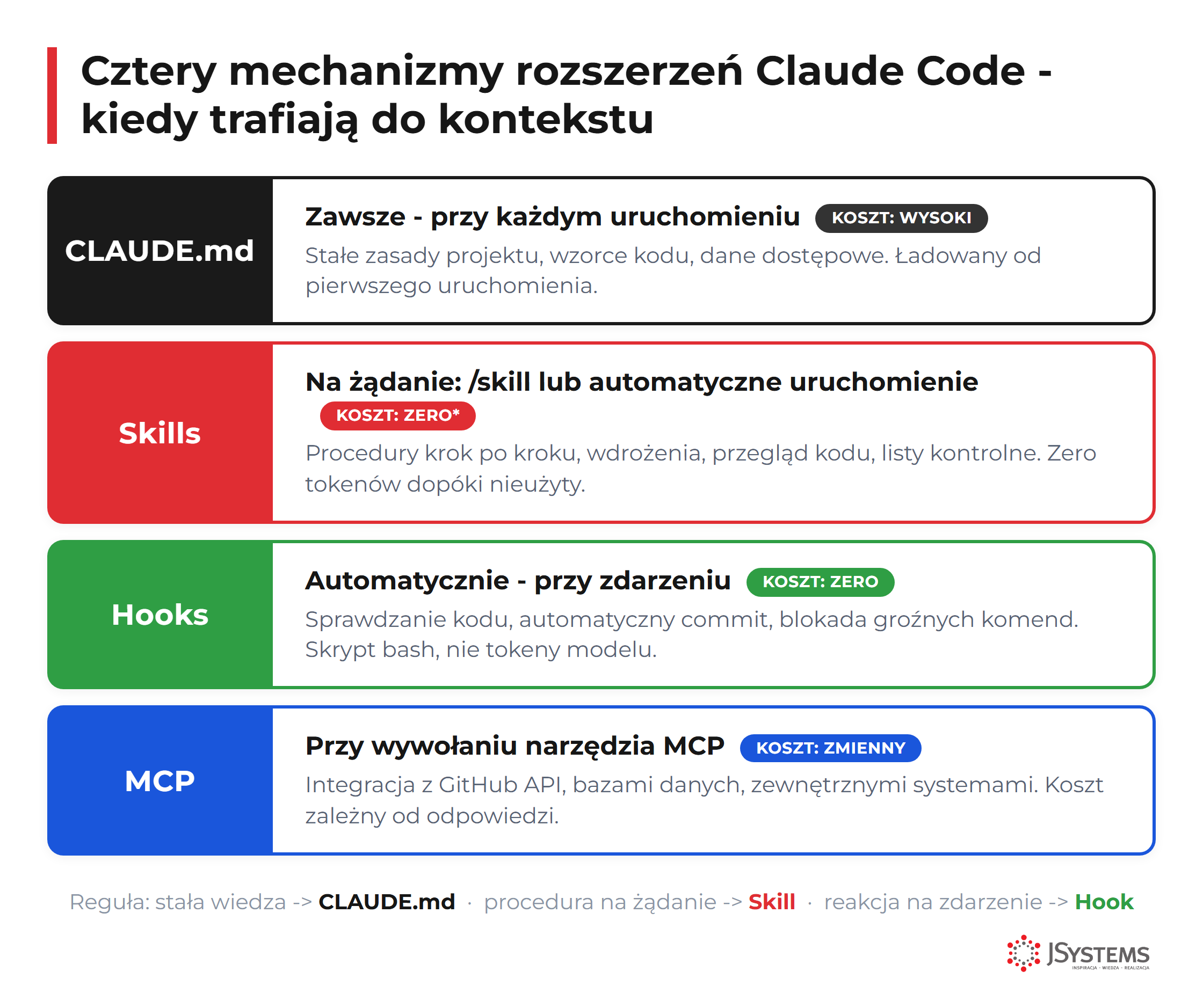 Diagram porównujący Skills, CLAUDE.md i Hooks w Claude Code