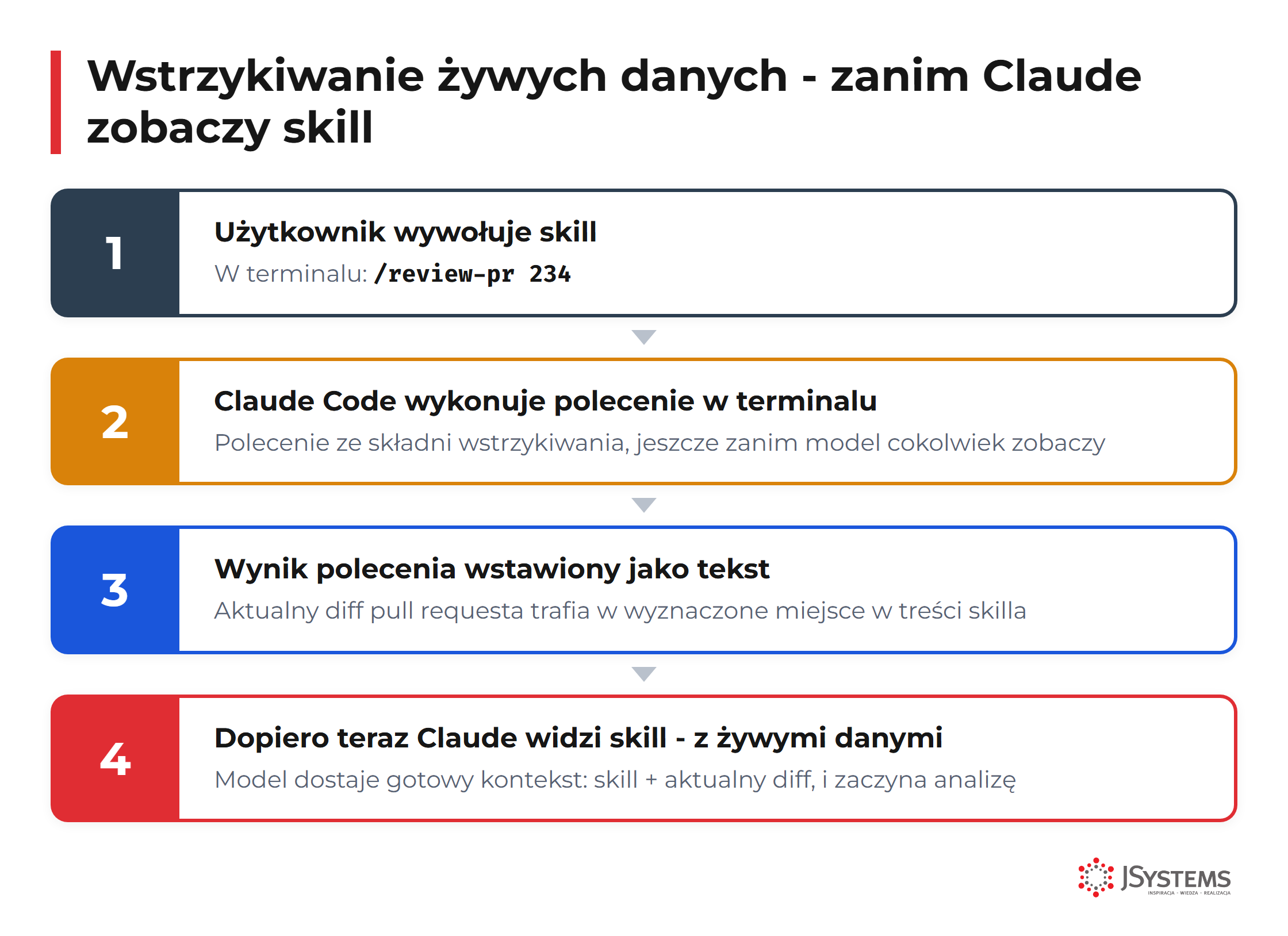 Schemat przepływu dynamic context injection - komenda bash wykonywana przed wstrzyknięciem do kontekstu Claude