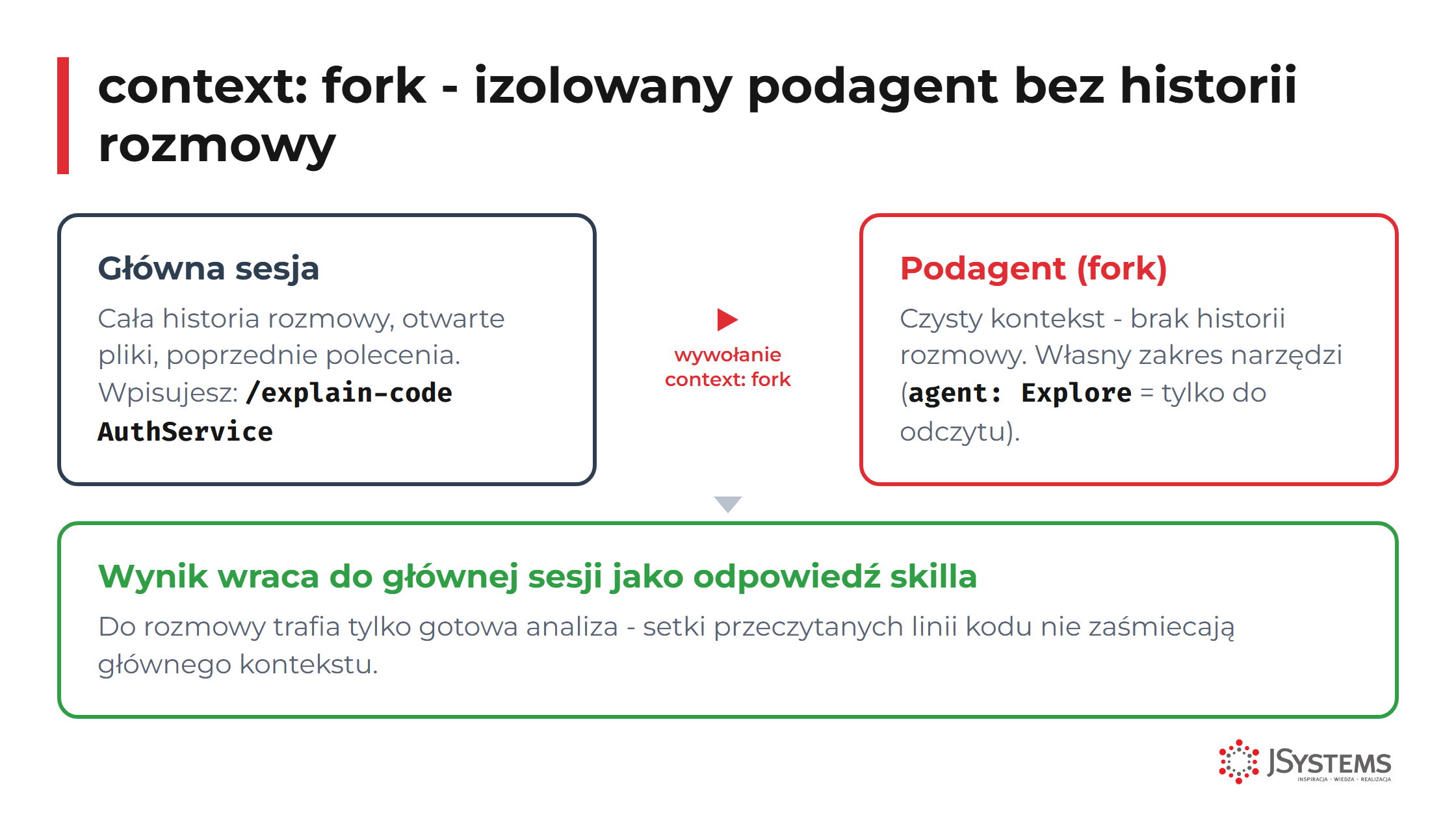 Diagram podagent context fork - izolowany podagent uruchomiony przez skill