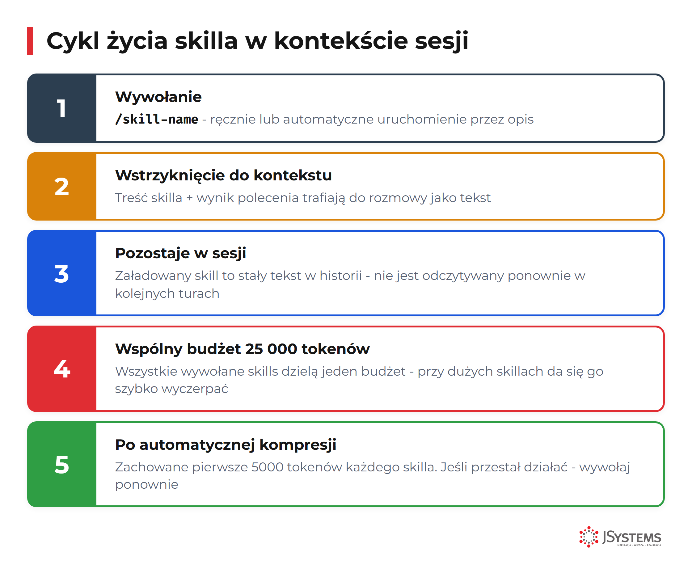 Diagram cyklu życia skilla w kontekście konwersacji Claude Code
