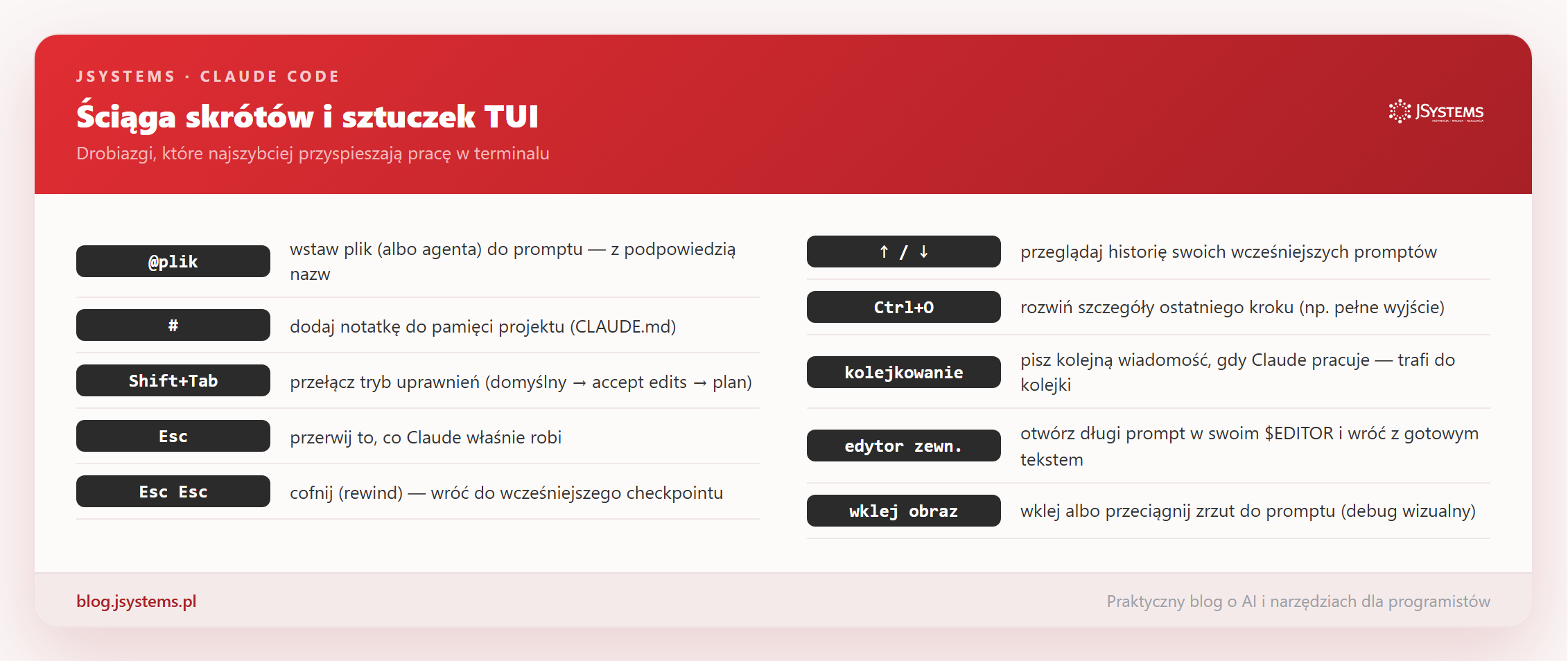 Ściąga skrótów i sztuczek w terminalu Claude Code: @plik, #, Shift+Tab, Esc, Esc-Esc, historia, kolejkowanie, edytor zewnętrzny, obraz