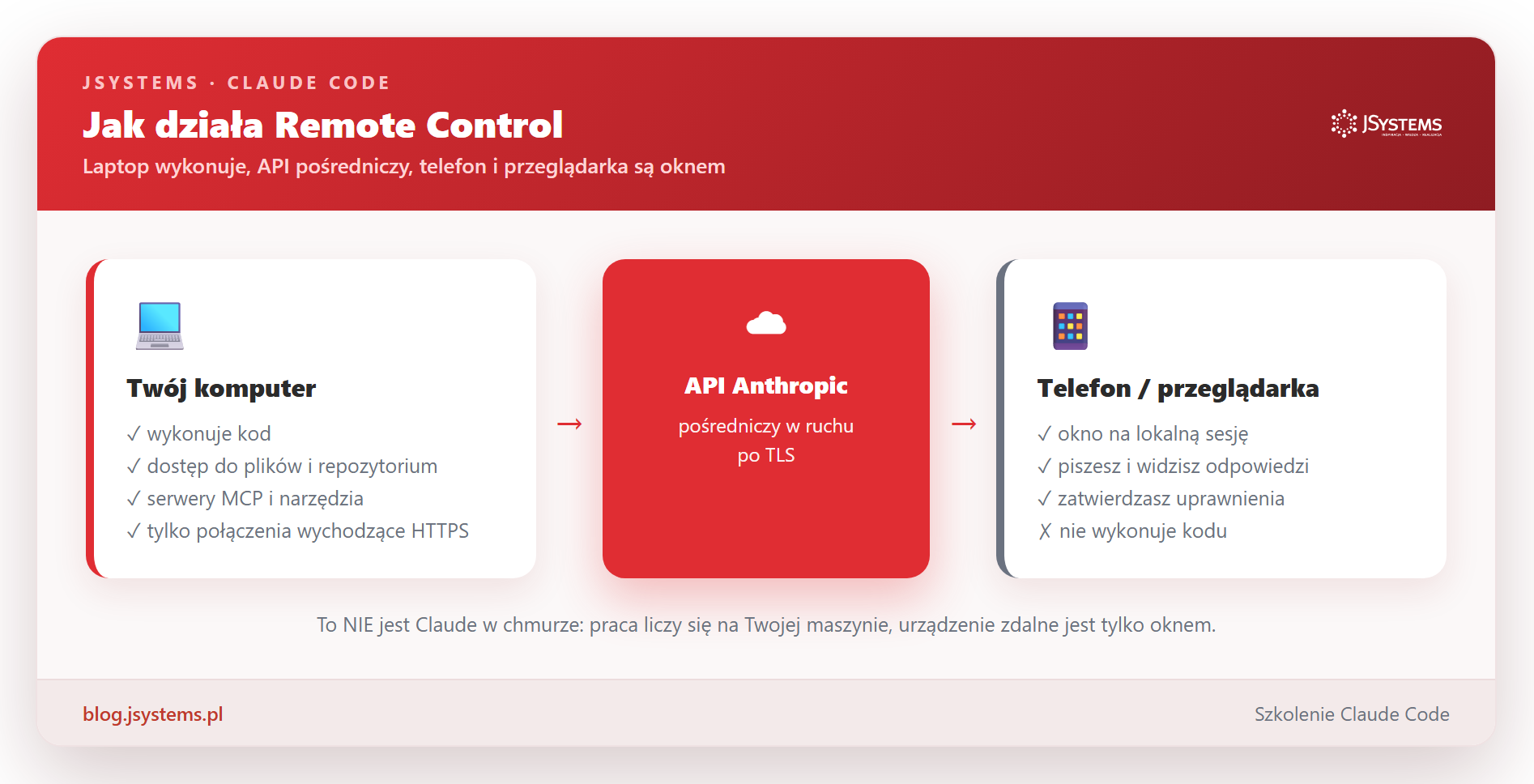 Architektura Remote Control: laptop wykonuje kod i ma dostęp do plików, ruch idzie wyłącznie na zewnątrz do API Anthropic, a telefon i przeglądarka są tylko oknem na tę lokalną sesję.