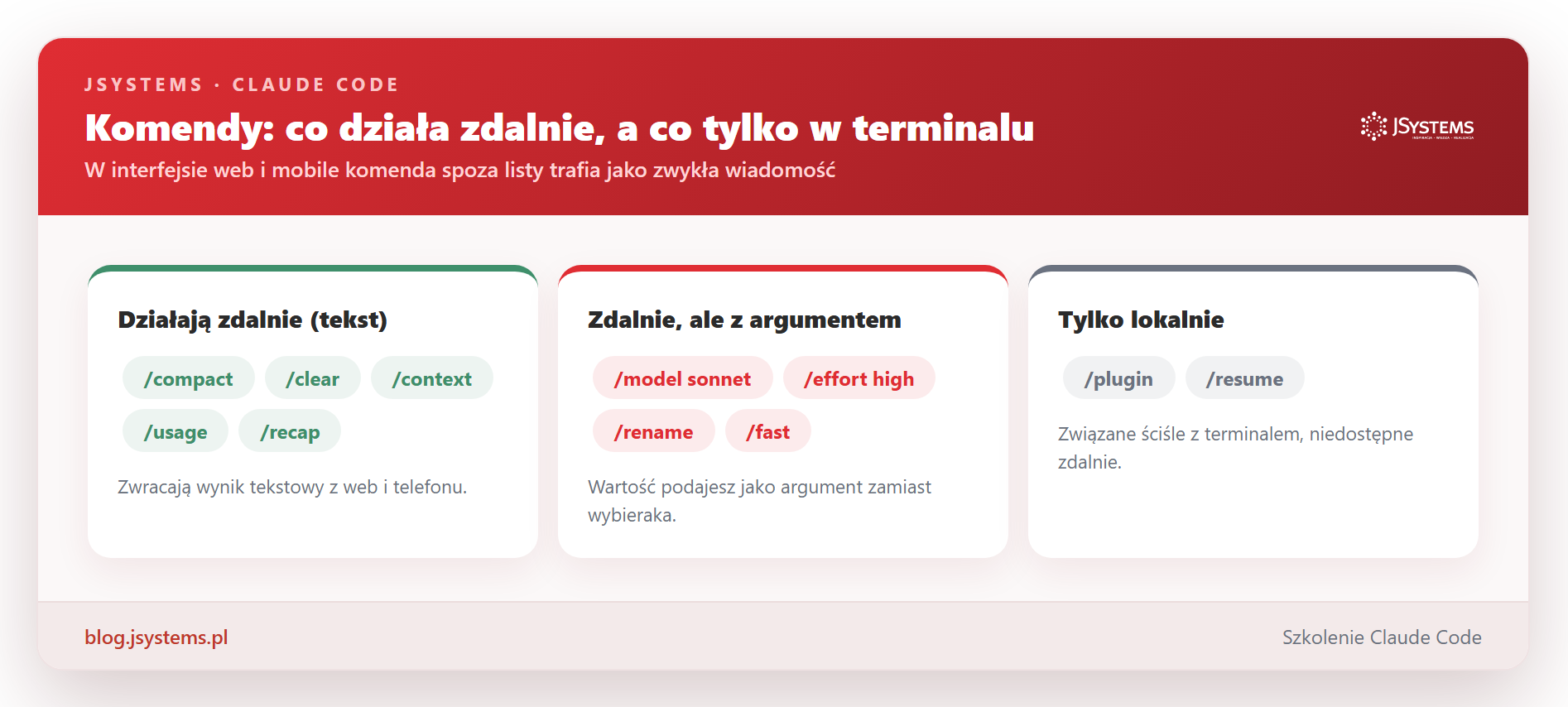 Podział komend: część działa zdalnie z web i telefonu (z argumentem albo jako tekst), a komendy związane ściśle z terminalem, jak /plugin i /resume, zostają lokalne.