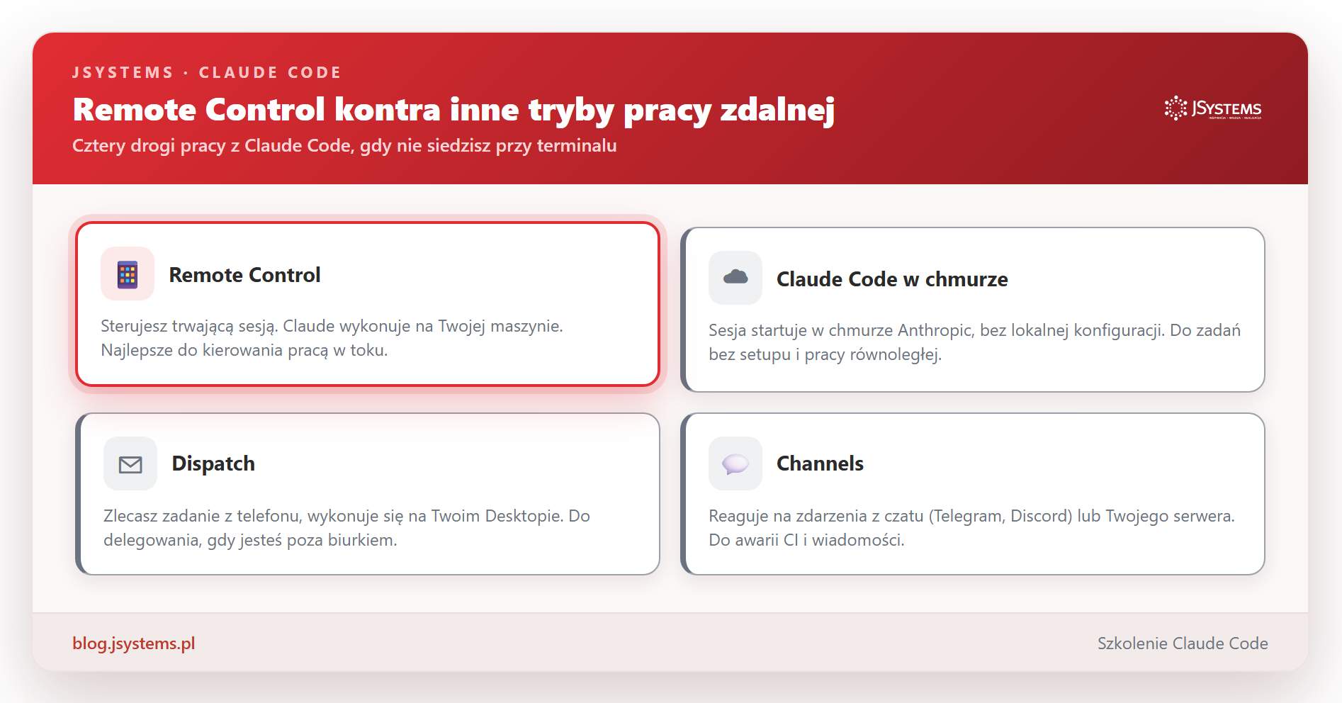 Cztery tryby pracy zdalnej z Claude Code. Remote Control steruje sesją na Twojej maszynie, chmura wykonuje w chmurze, Dispatch deleguje z telefonu, a Channels reaguje na zdarzenia z czatu.