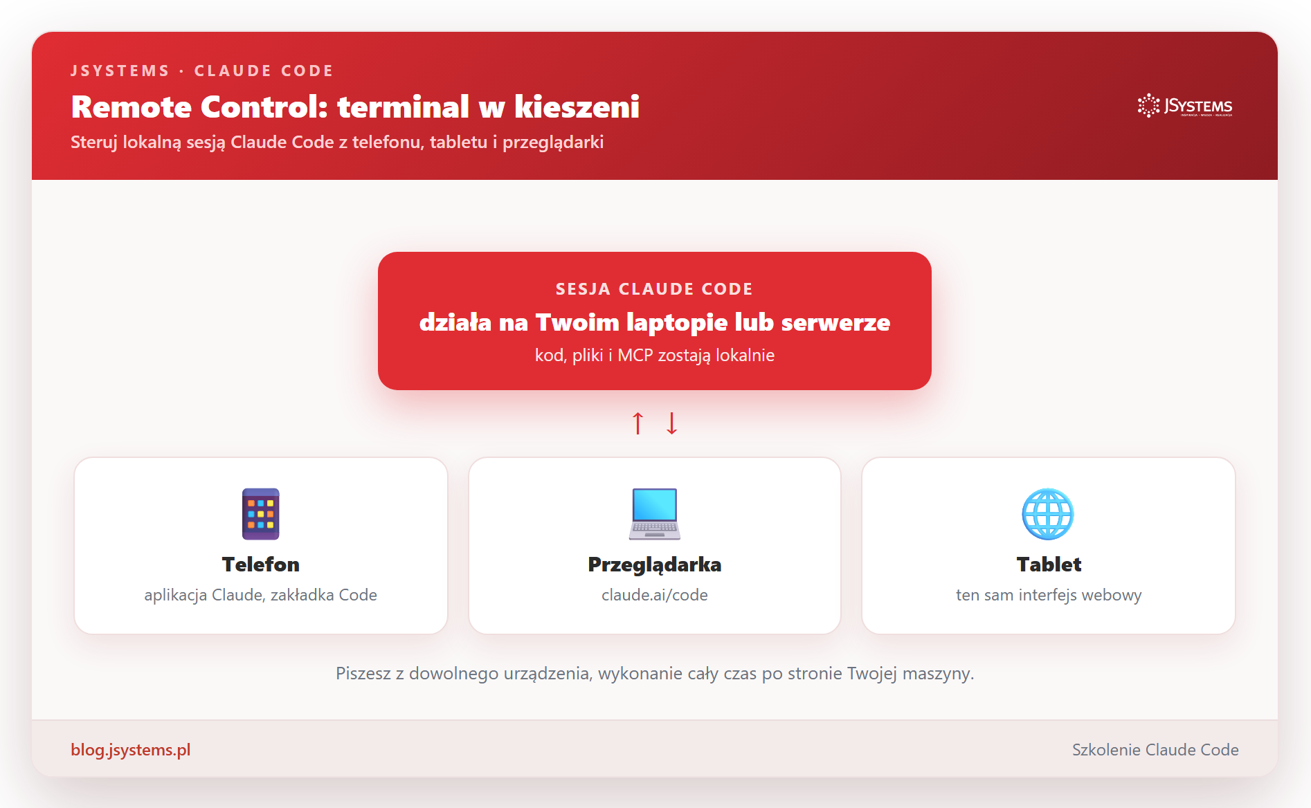 Remote Control zamienia telefon i przeglądarkę w okno na sesję Claude Code, która cały czas działa na Twoim komputerze.