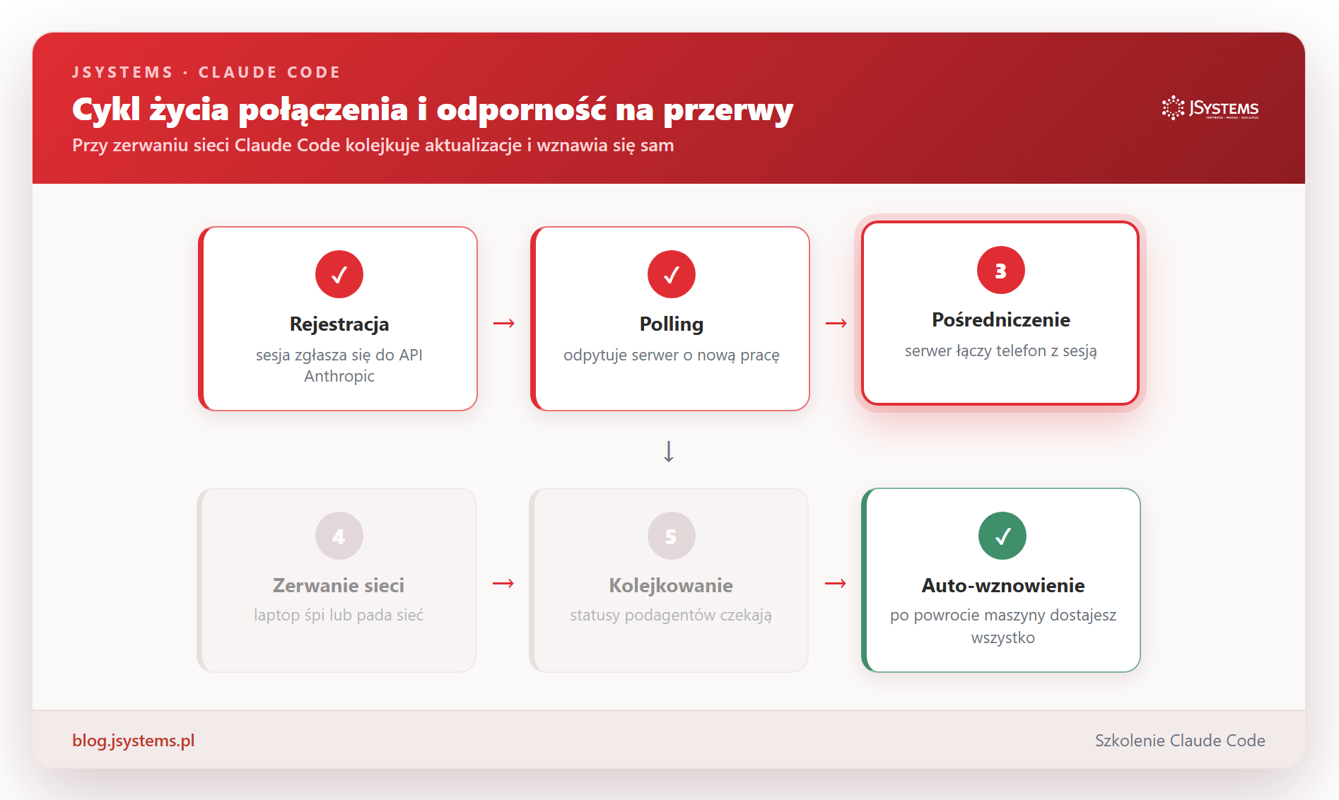 Cykl życia połączenia: rejestracja w API, polling, pośredniczenie wiadomości, a przy zerwaniu sieci kolejkowanie aktualizacji i automatyczne wznowienie po powrocie maszyny.