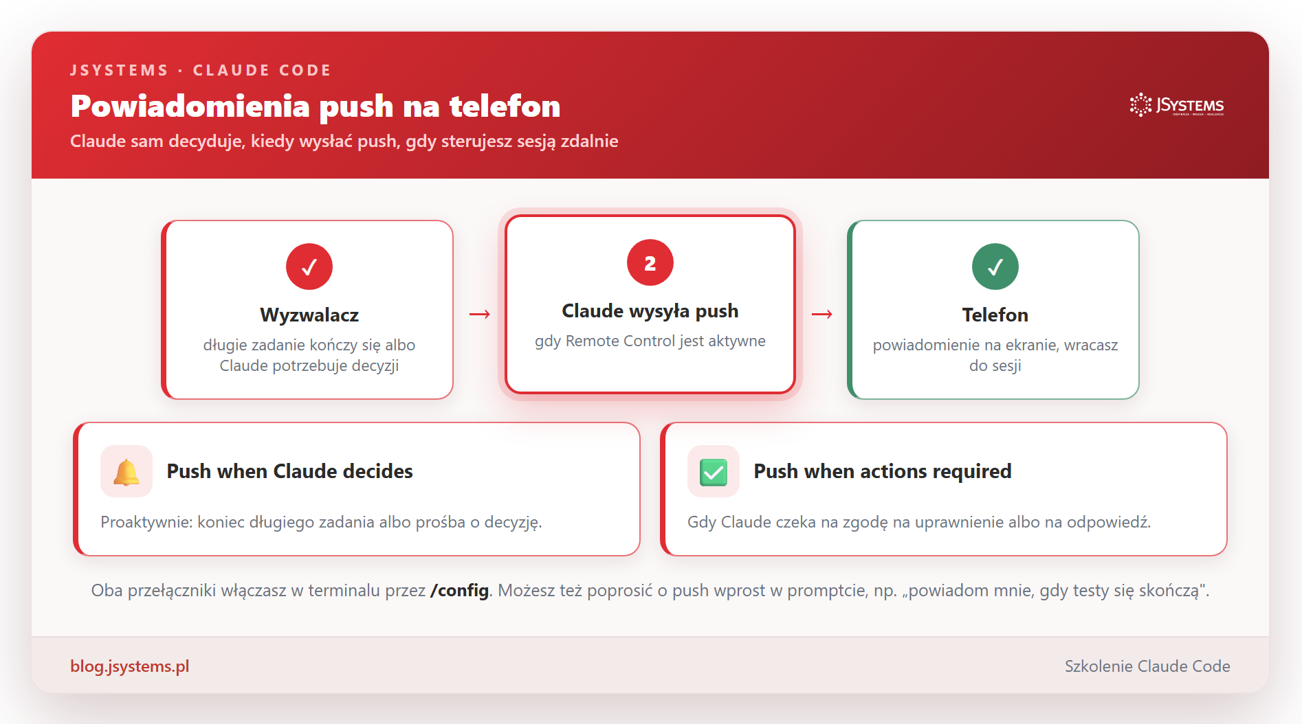 Powiadomienie push na telefonie: Claude informuje o zakończeniu długiego zadania i o tym, że czeka na Twoją decyzję o uprawnieniu.