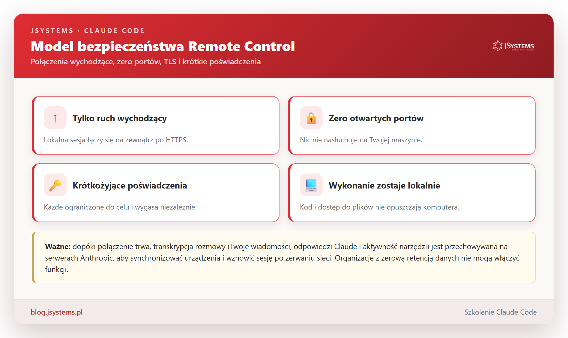 Model bezpieczeństwa: tylko połączenia wychodzące, zero otwartych portów, ruch po TLS przez API Anthropic, krótkożyjące poświadczenia. Wykonanie i dostęp do plików zostają na Twojej maszynie.